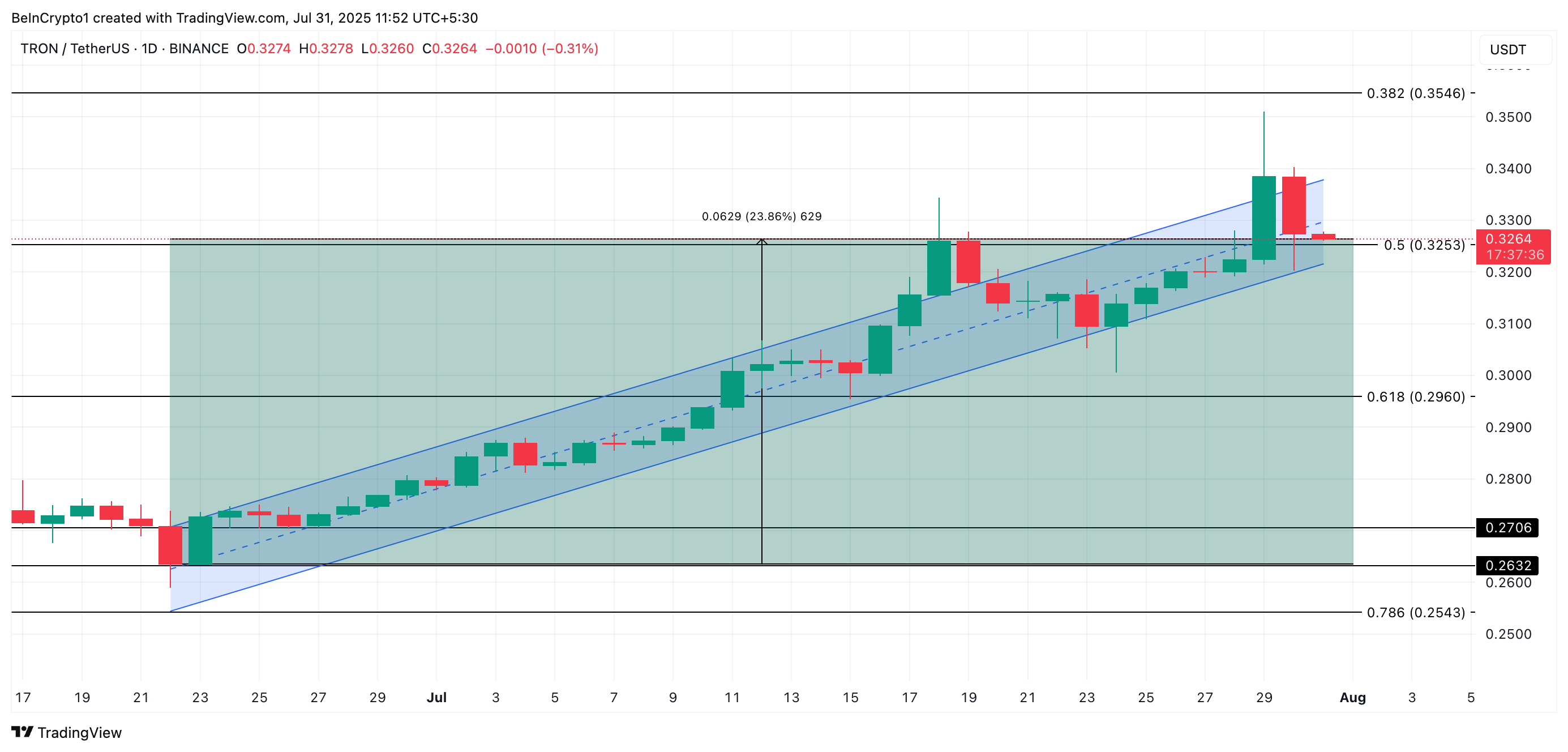TRX Fiyat Analizi.