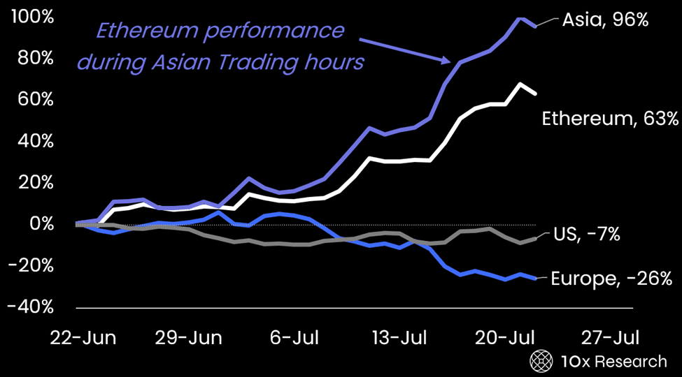Asya İşlem Saatlerinde Ethereum Performansı. Kaynak: 10x Research