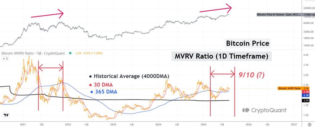 Bitcoin Fiyatı ve MVRV Oranı. Kaynak: CryptoQuant