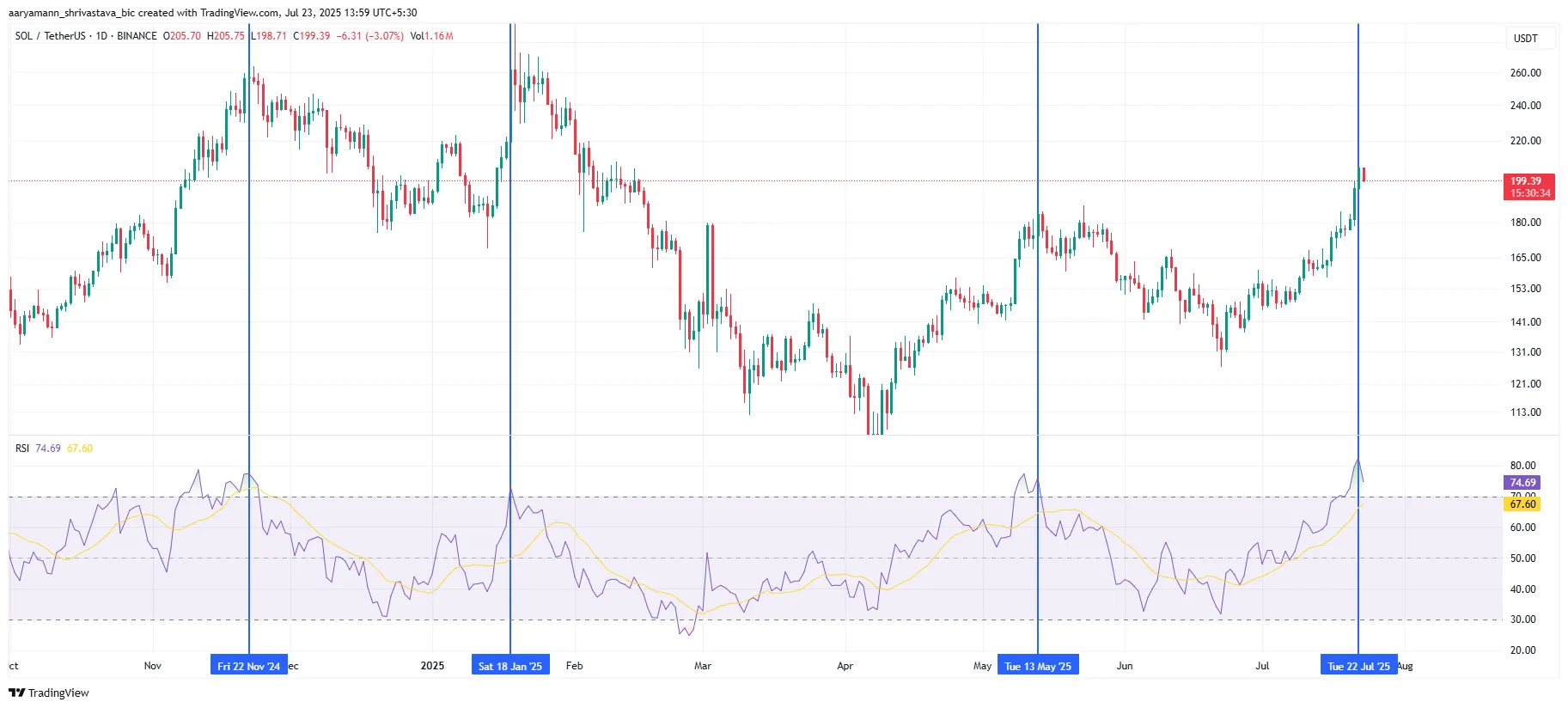 Solana RSI