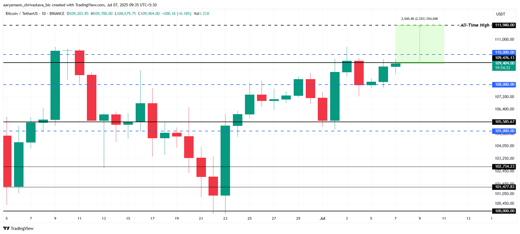 Bitcoin Fiyat Analizi.