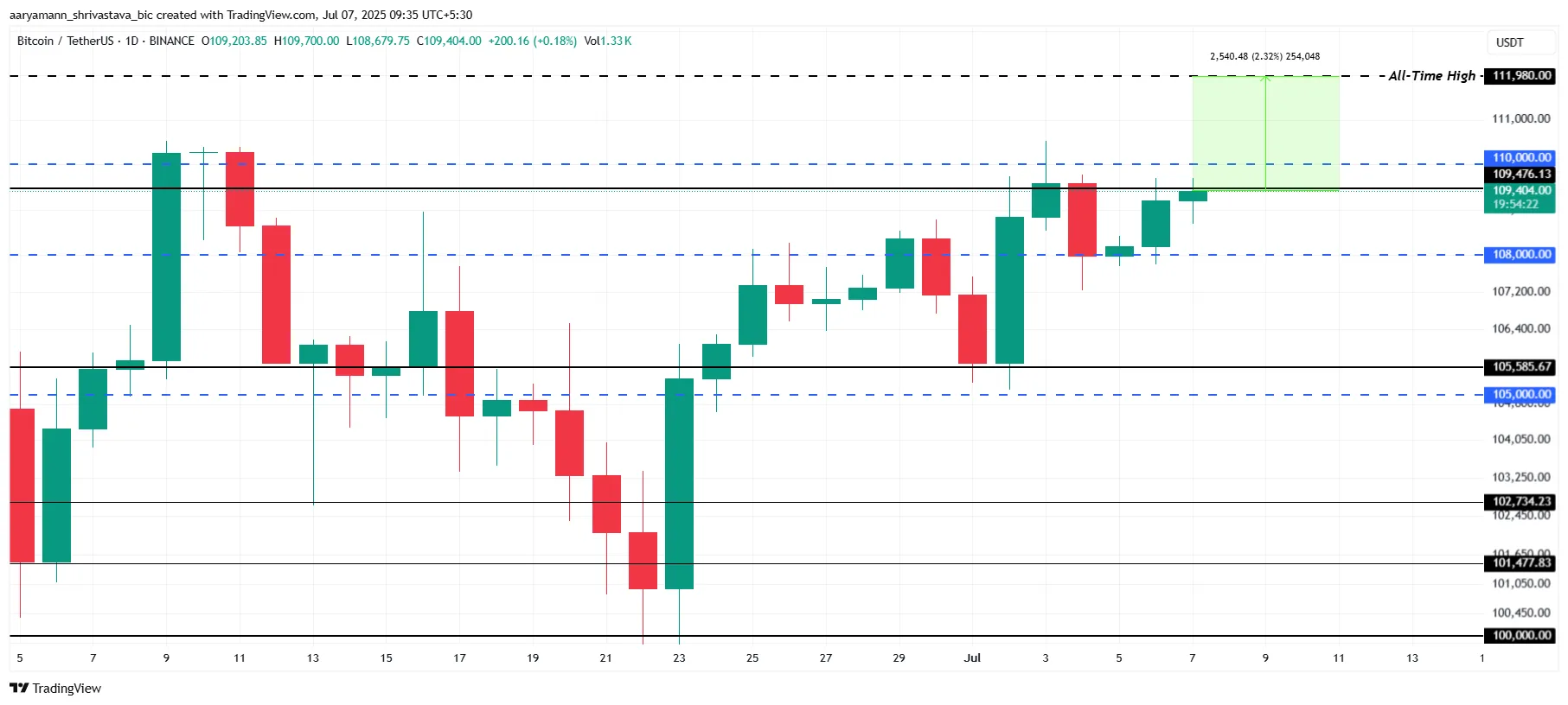 Bitcoin Fiyat Analizi.