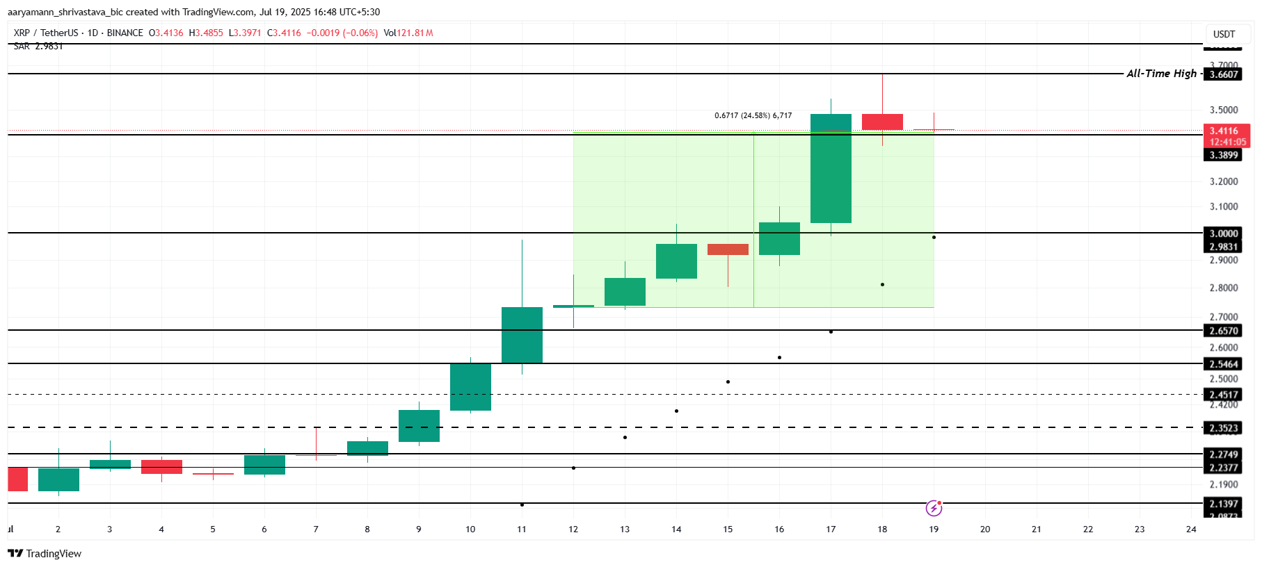 XRP Fiyat Analizi.