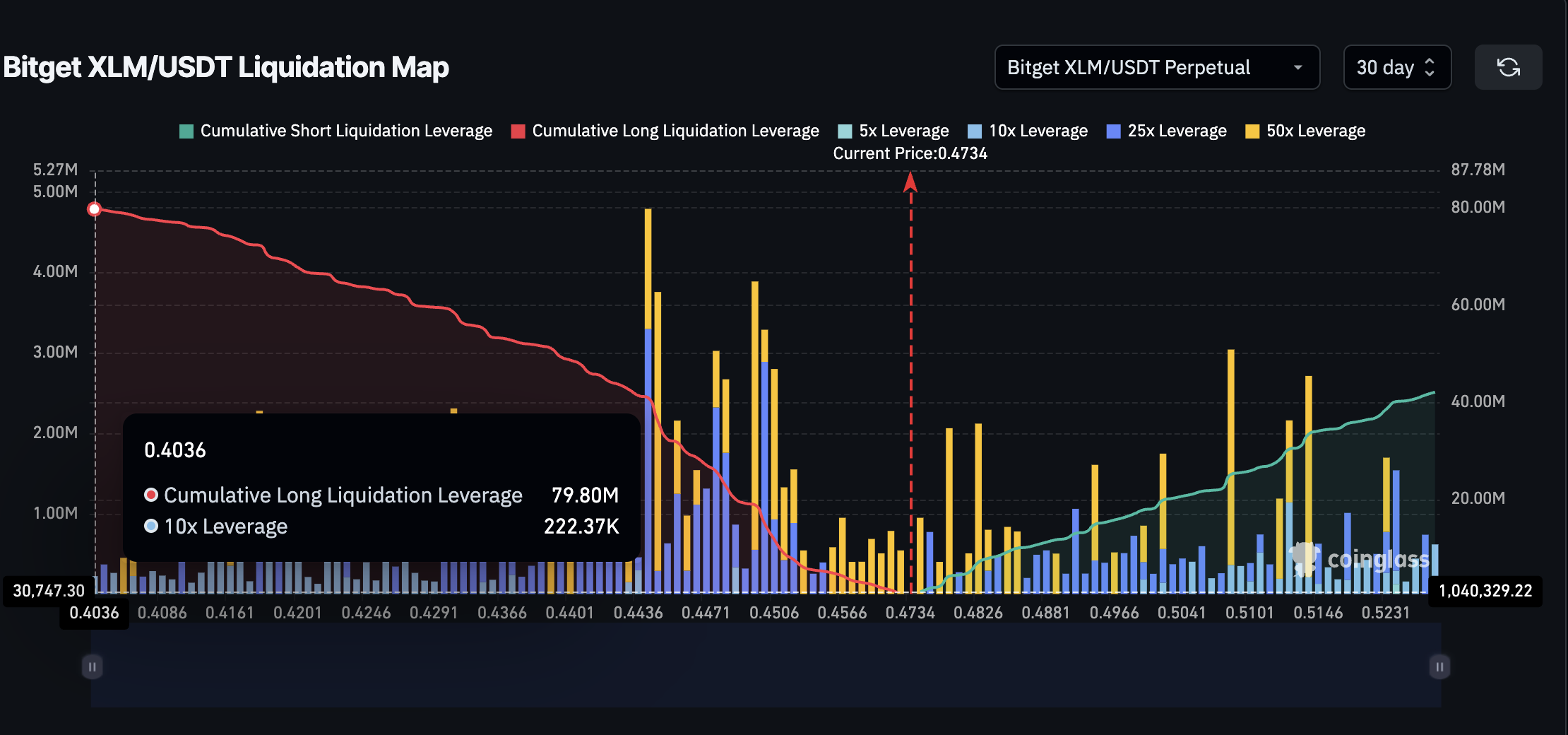 XLM fiyatı ve ana likidasyon kümesi (Bitget)