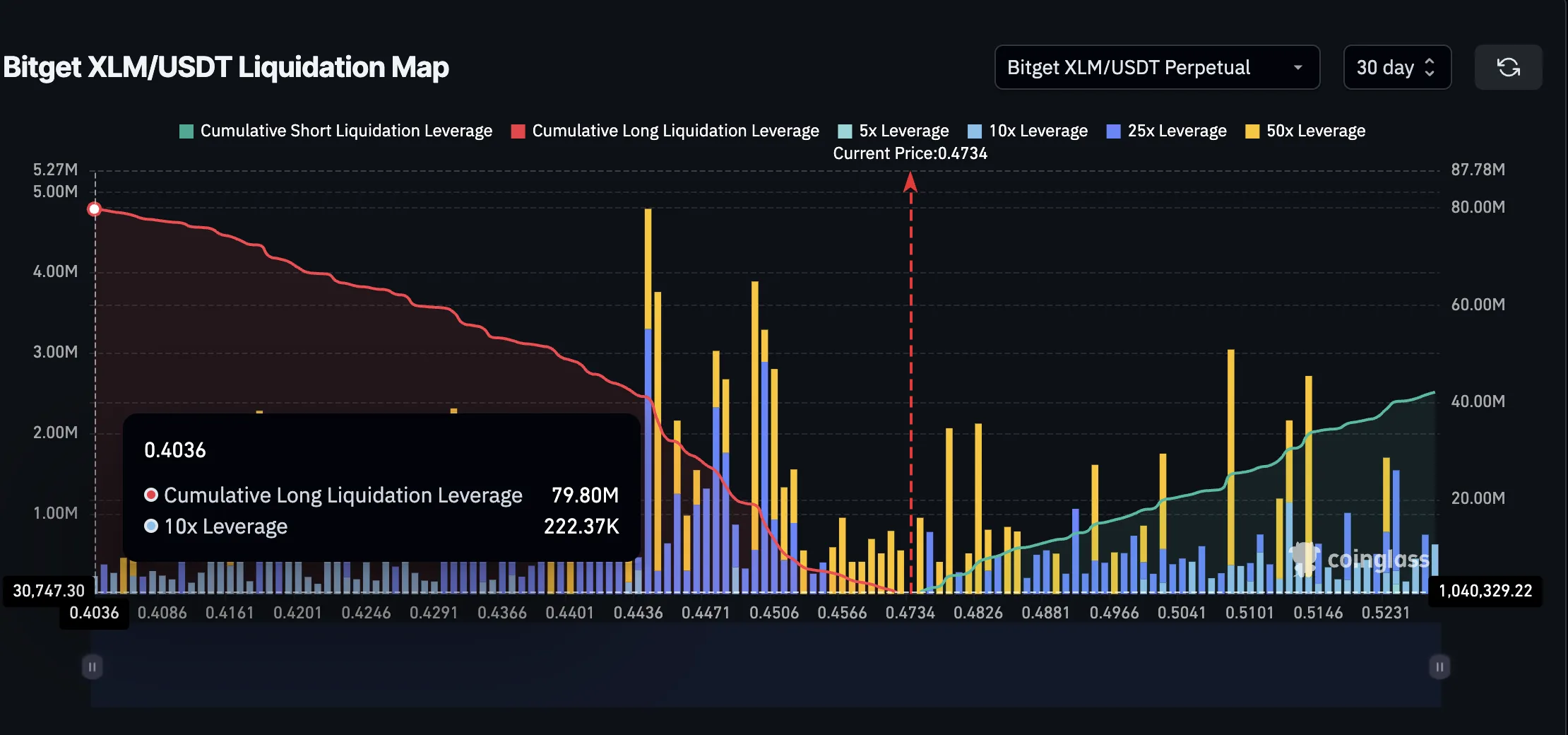 XLM fiyatı ve ana likidasyon kümesi (Bitget)