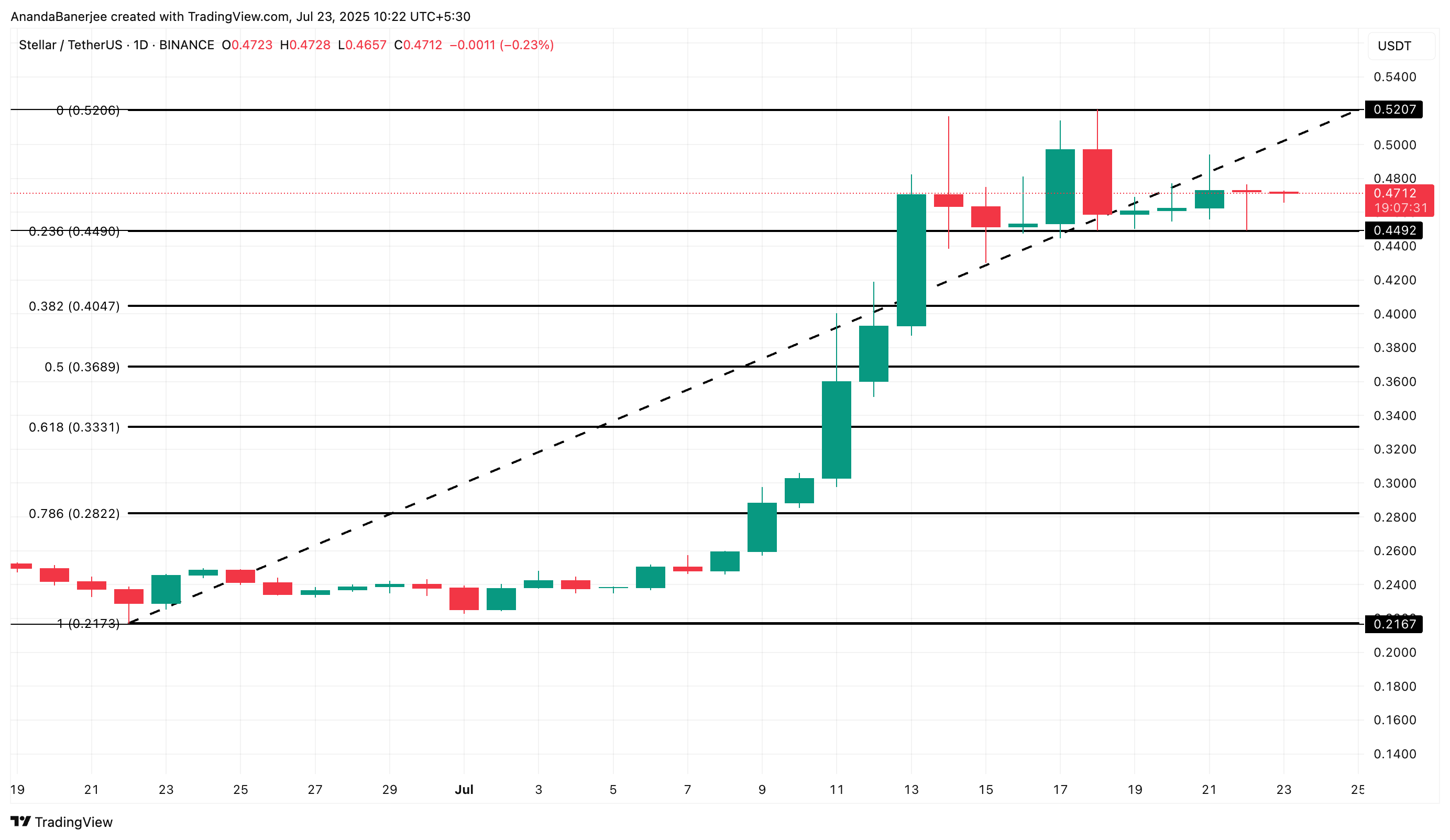 XLM fiyat analizi