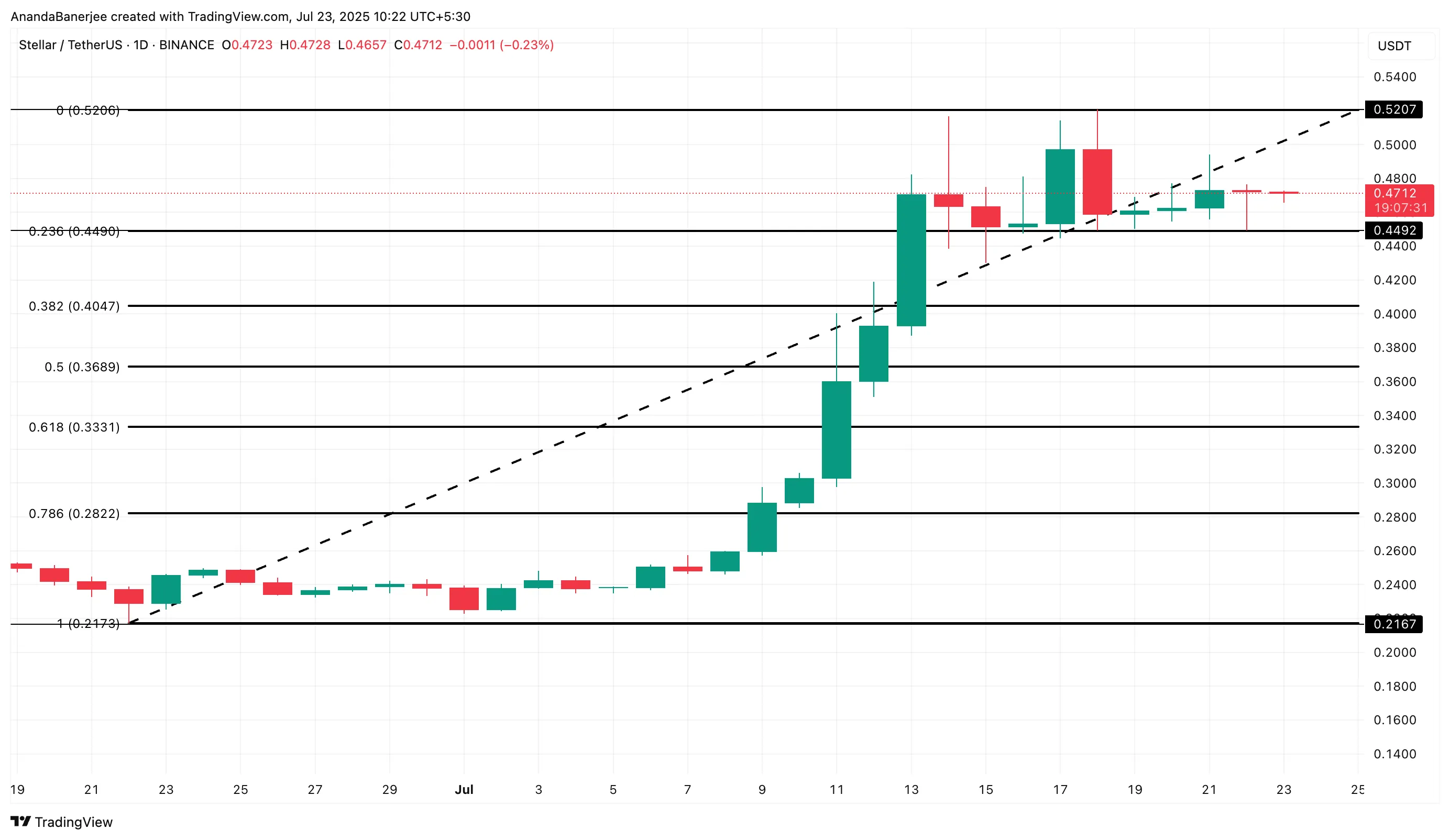 XLM fiyat analizi