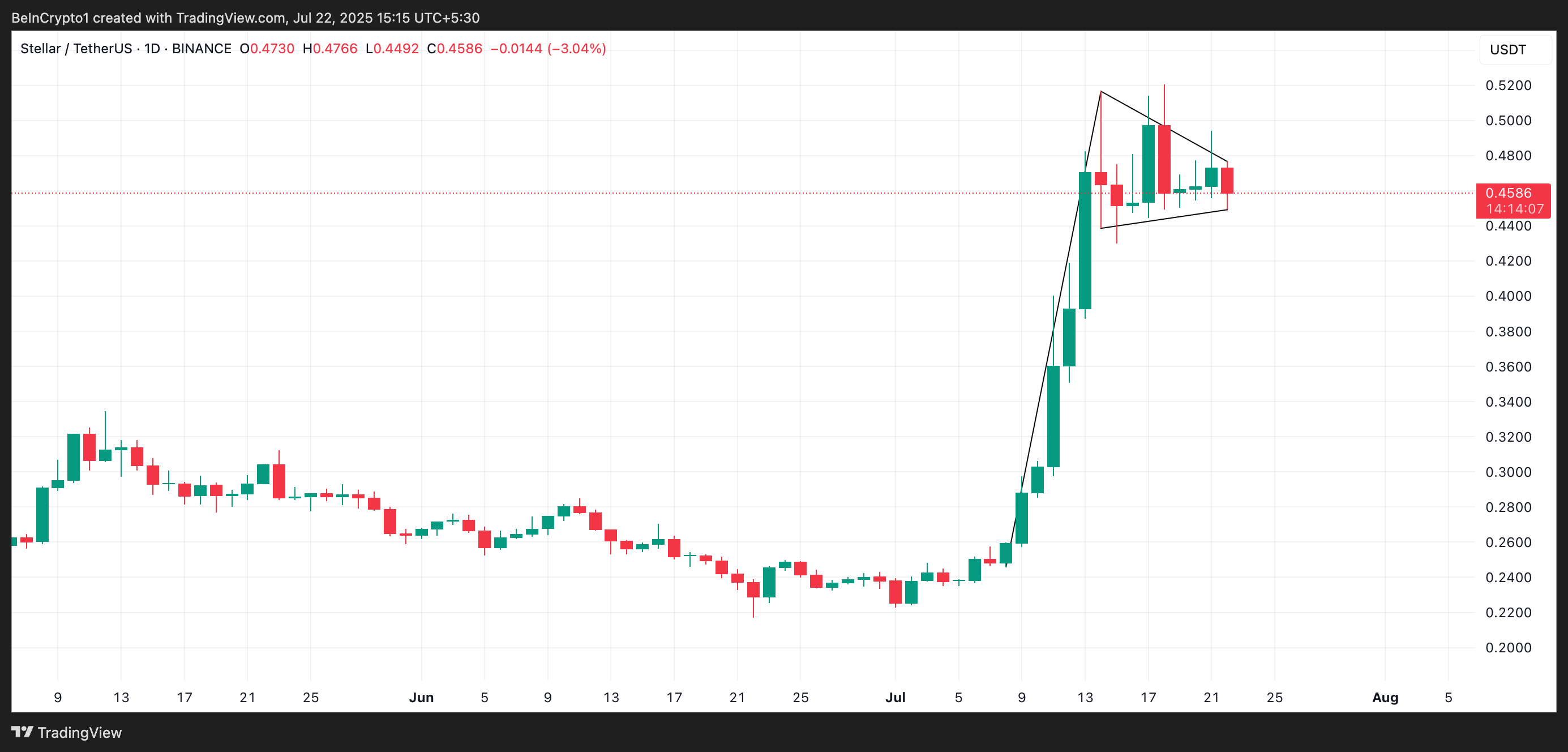 XLM Yükseliş Yönlü Flama.