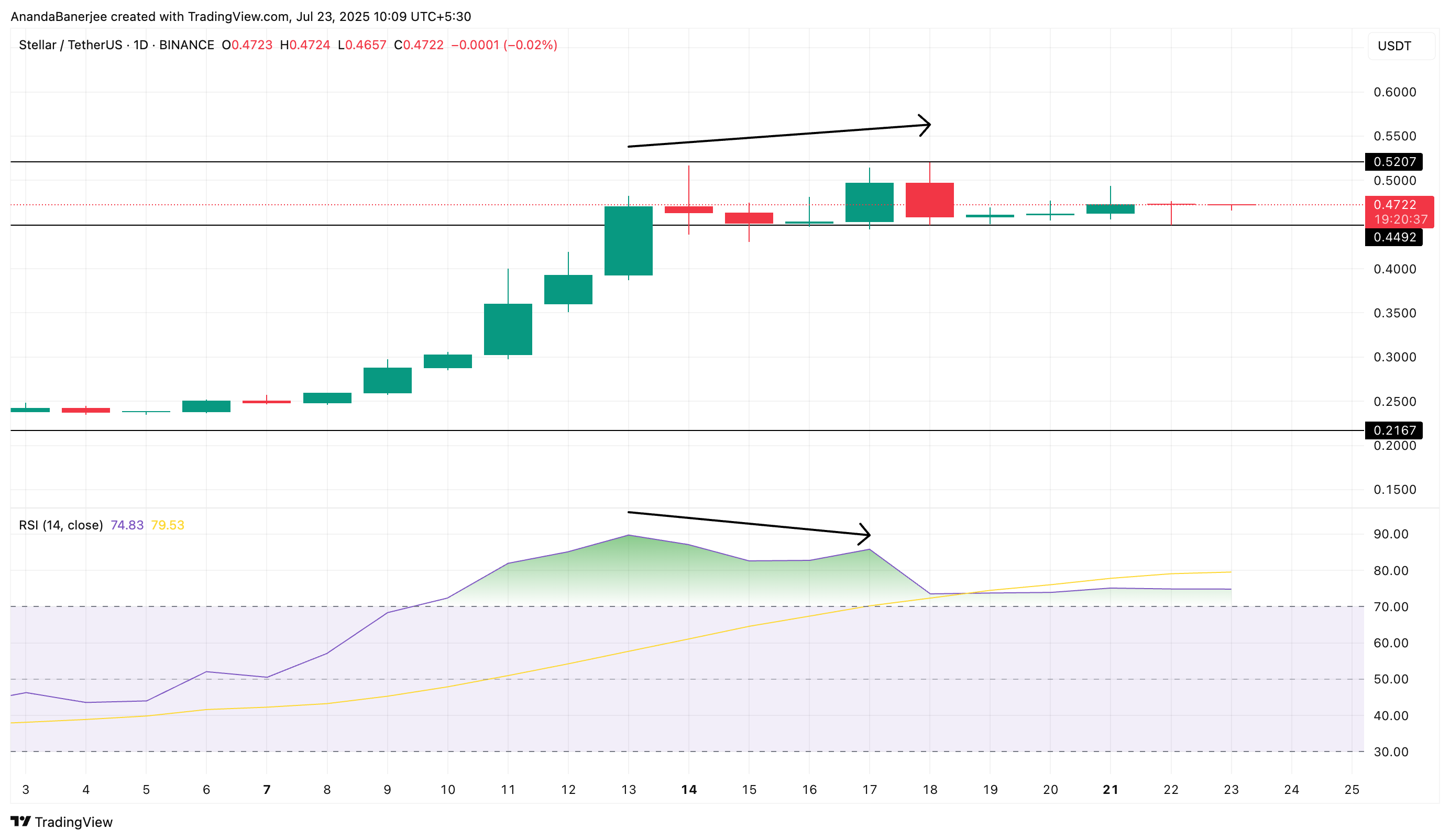 Stellar fiyatı ve RSI ayrışması