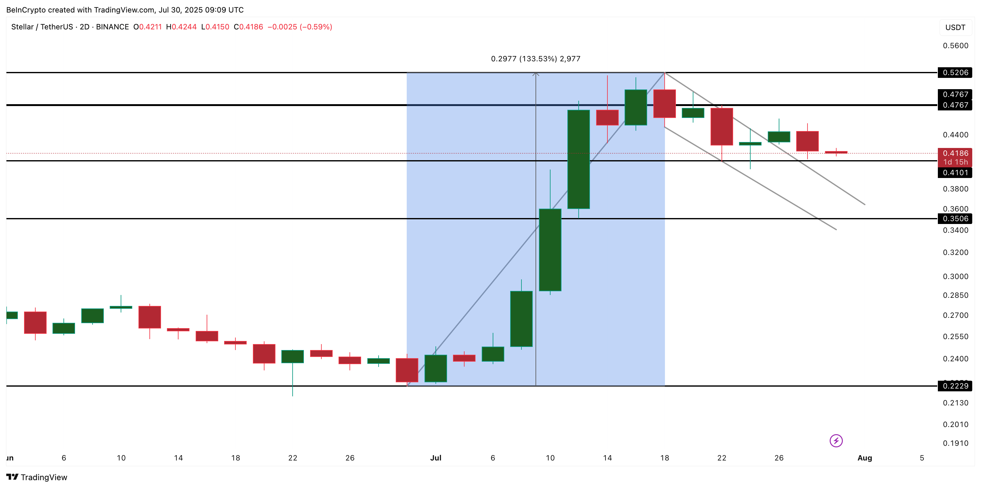 XLM fiyat analizi