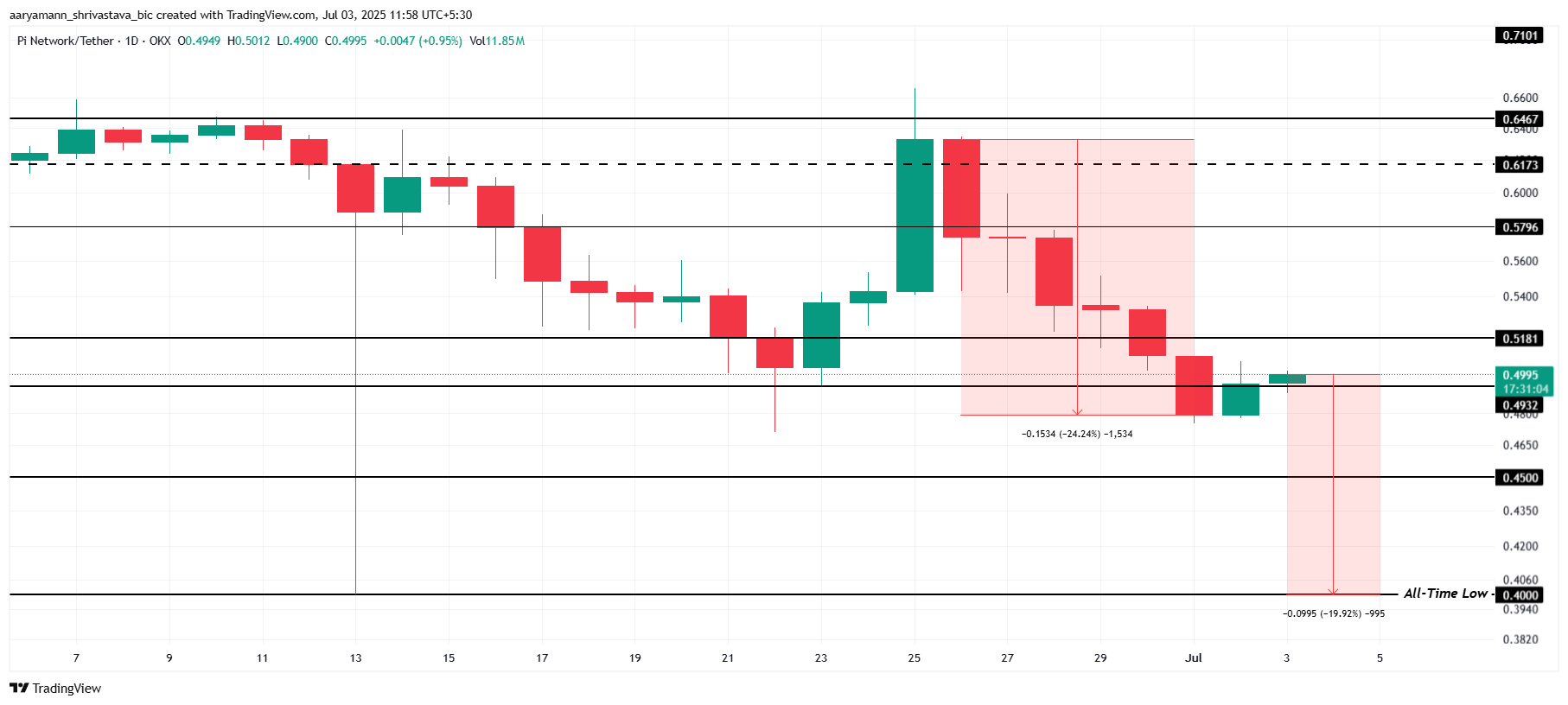 Pi Network Price Analysis.