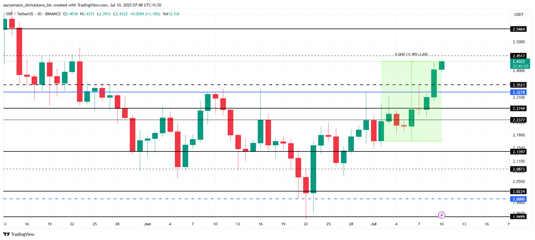 XRP Fiyat Analizi.