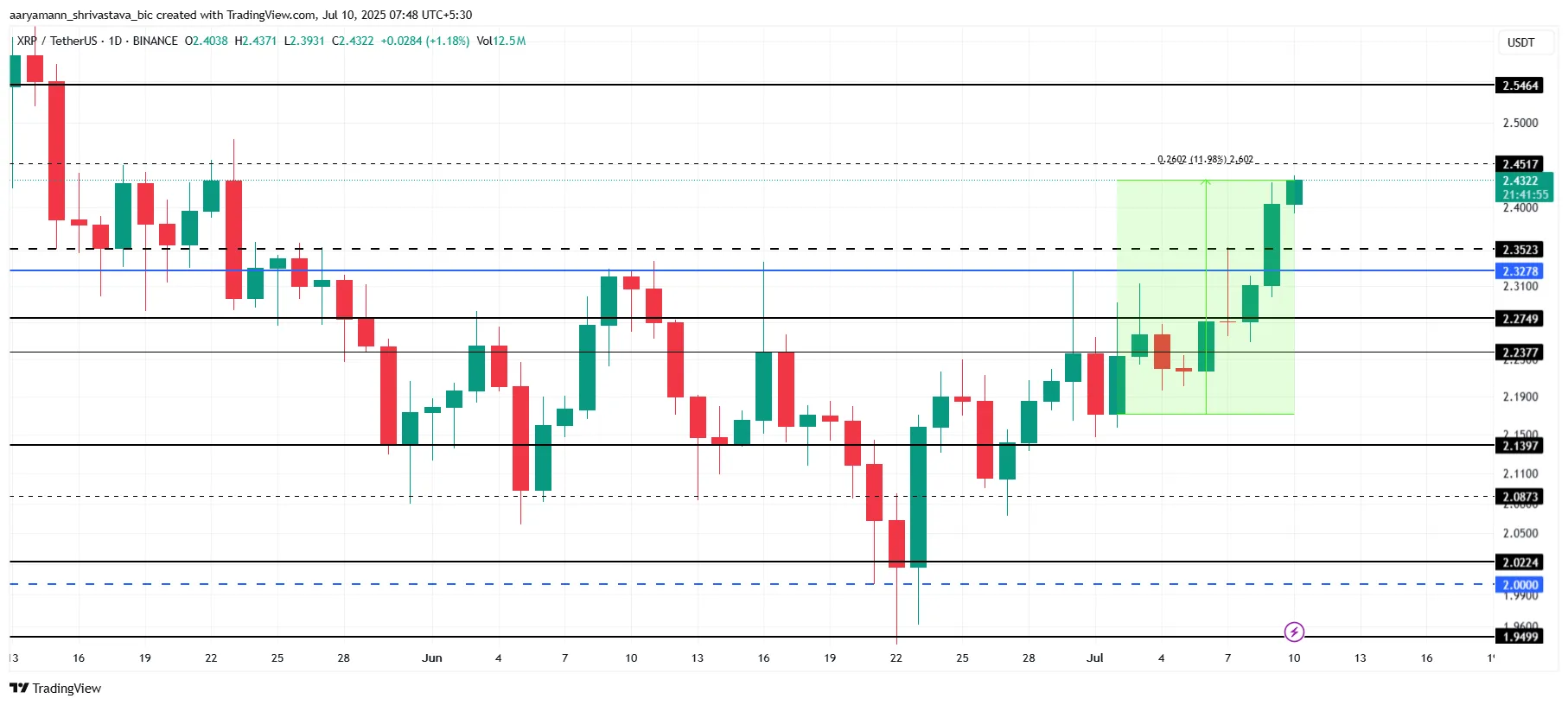 XRP Fiyat Analizi.
