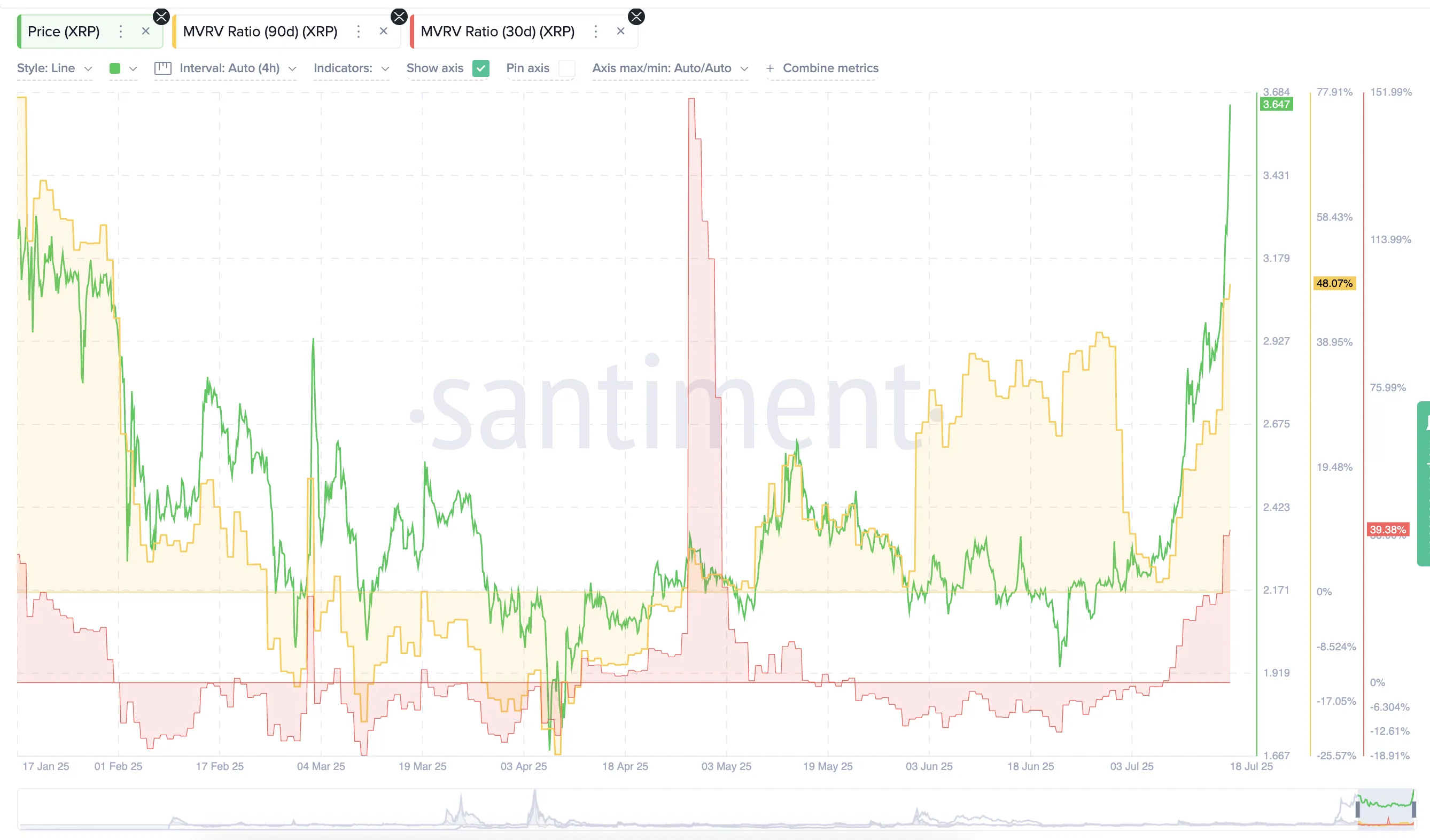 XRP fiyatı ve MVRV oranları