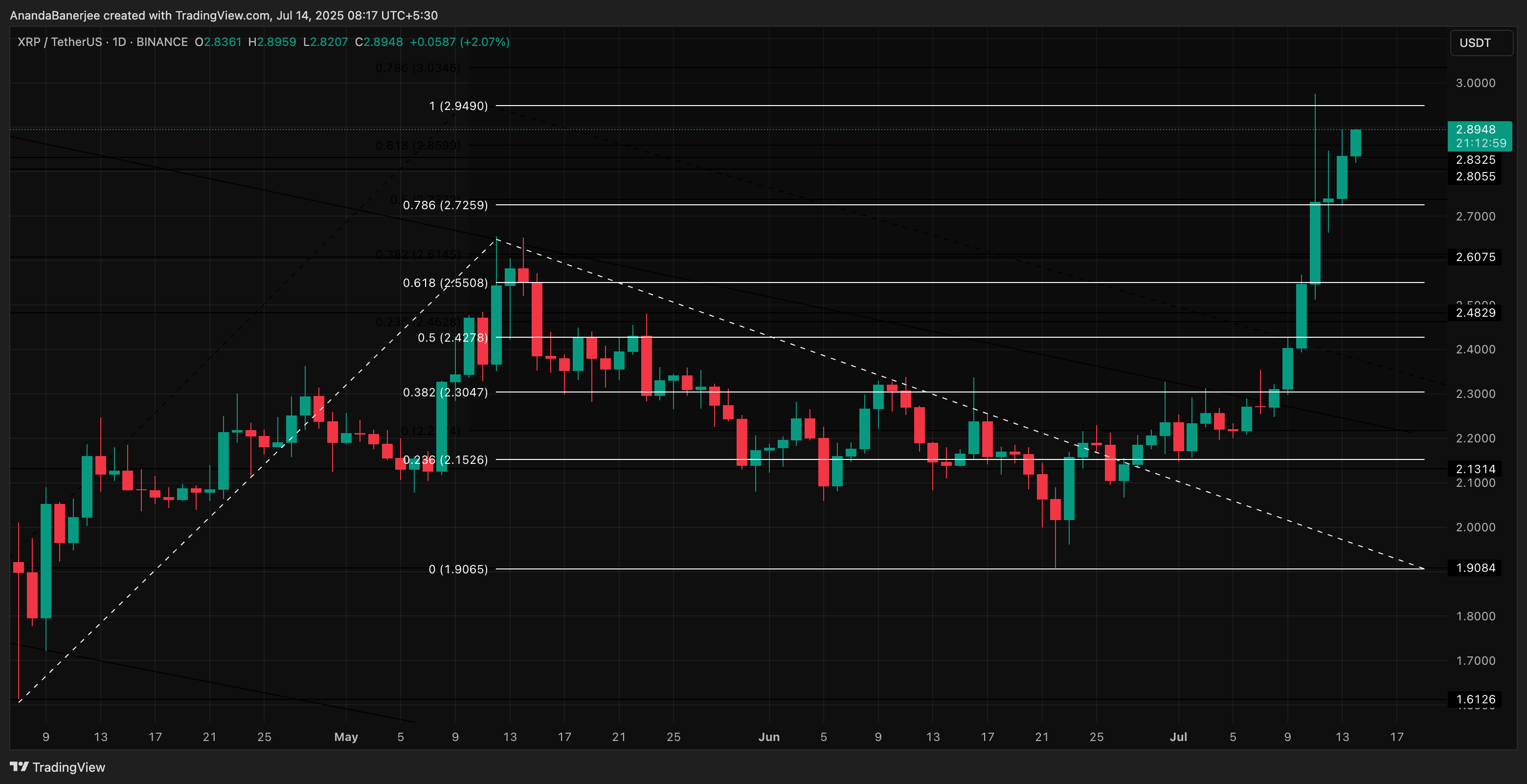 XRP fiyat analizi