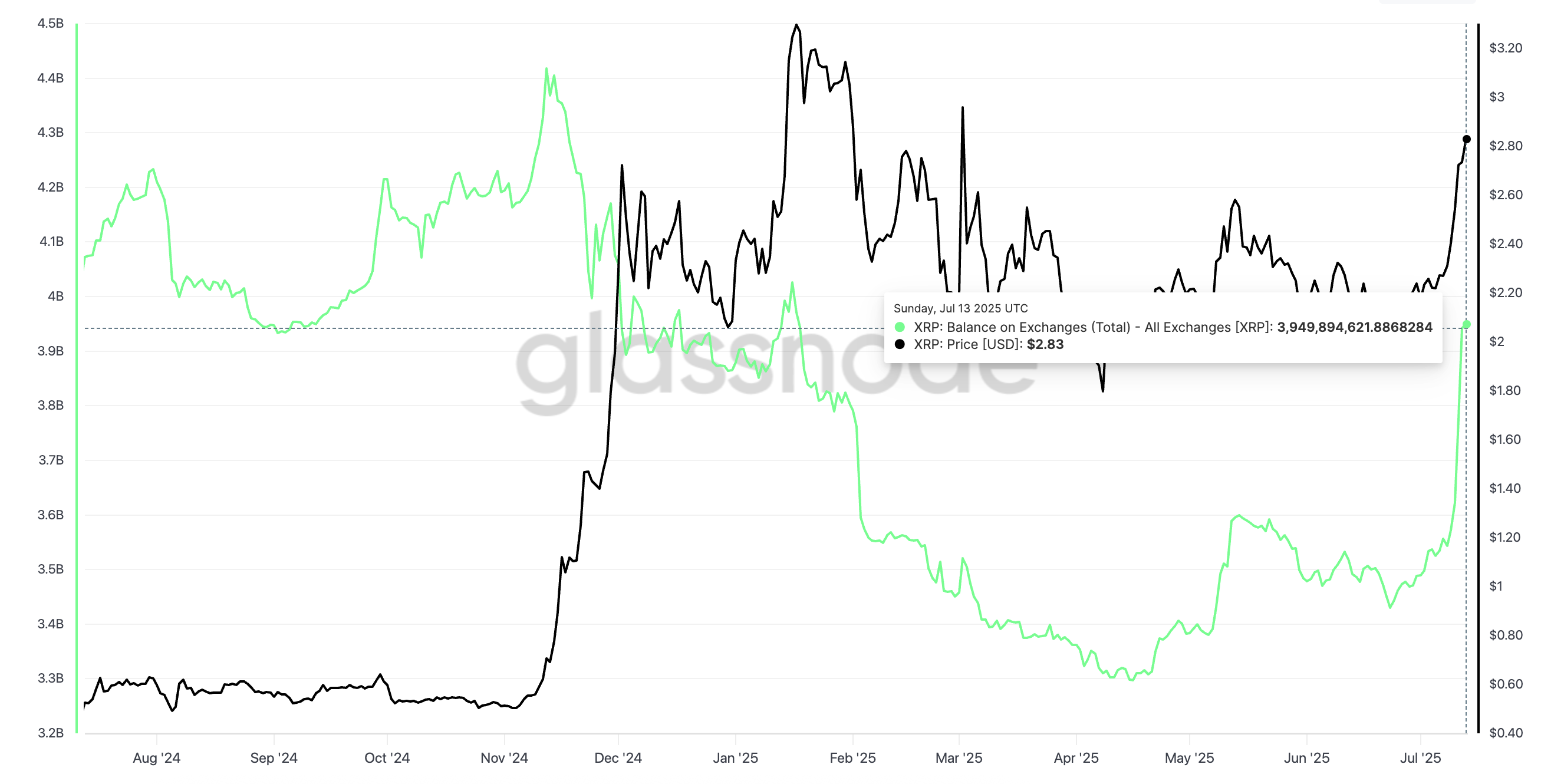 XRP fiyatı ve borsa bakiyesindeki artış