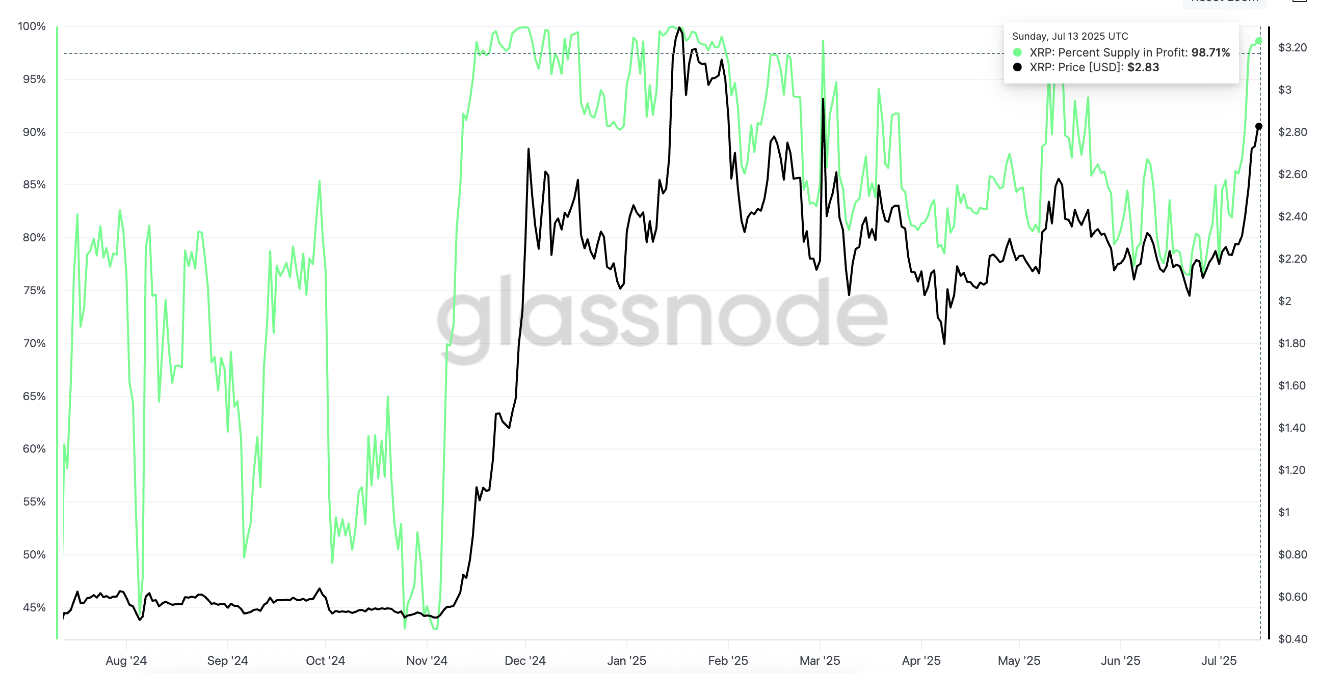 XRP fiyatı ve kârda olan arz yüzdesi