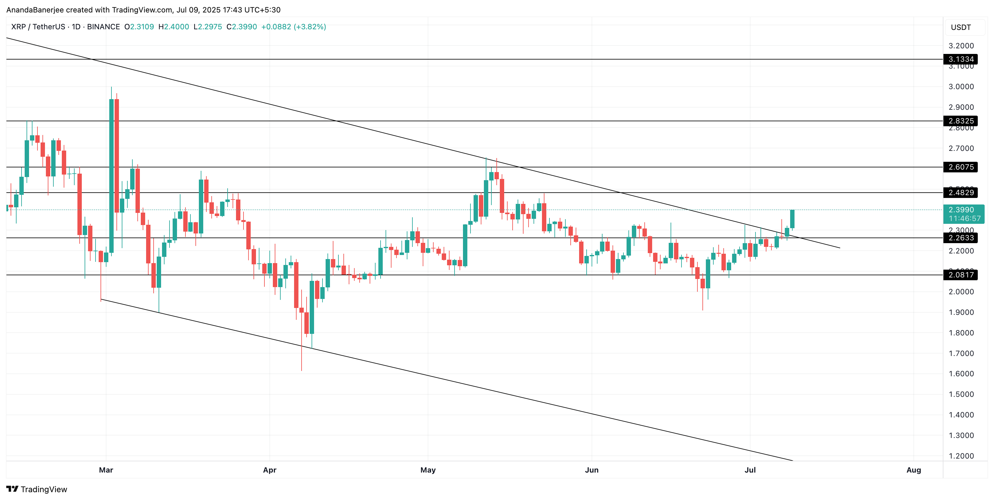 XRP fiyat analizi: TradingView