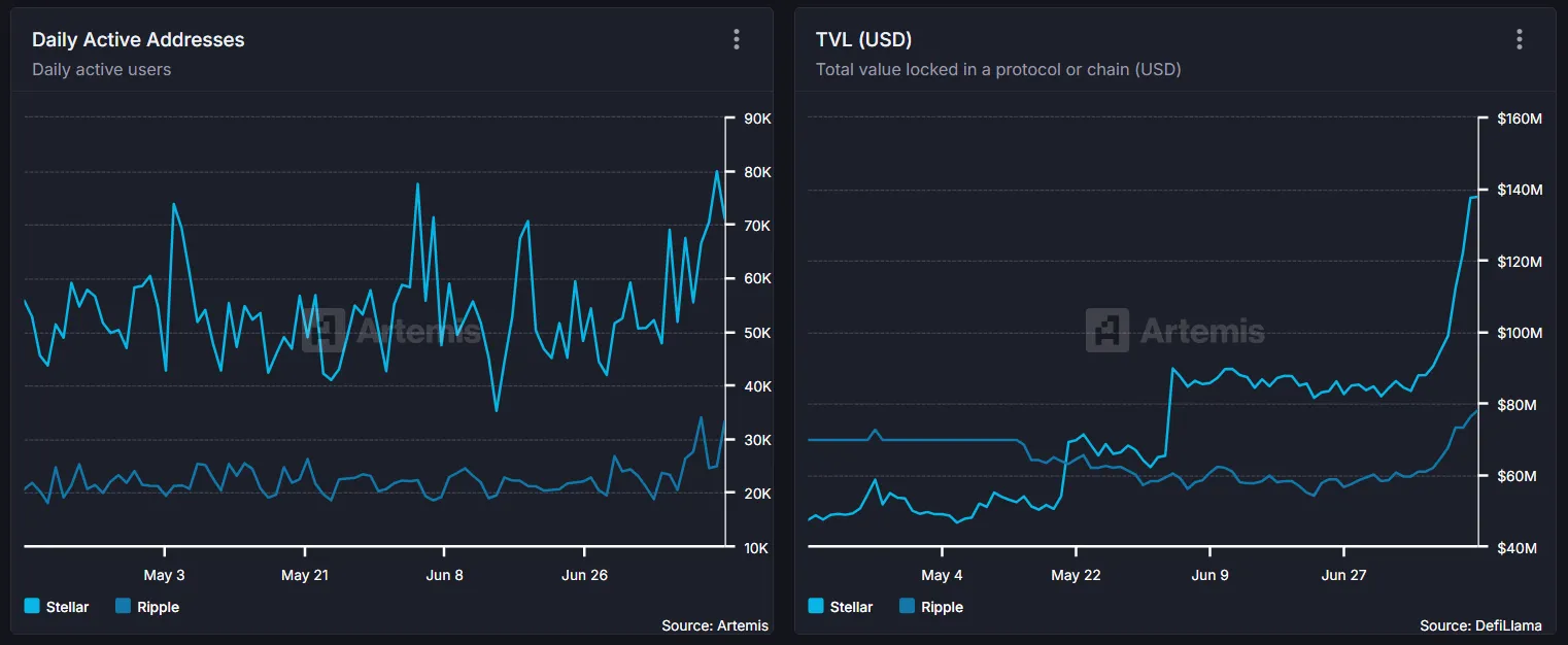 XLM ve XRP Arasındaki Günlük Aktif Adresler ve TVL Karşılaştırması. Kaynak: Artemis