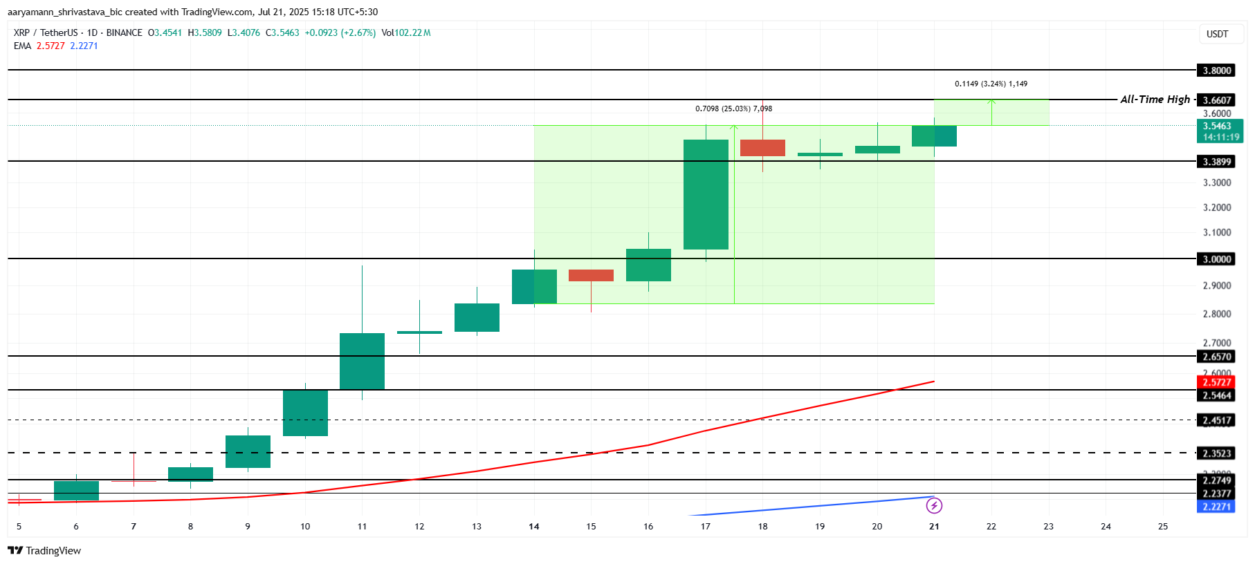 XRP Fiyat Analizi.