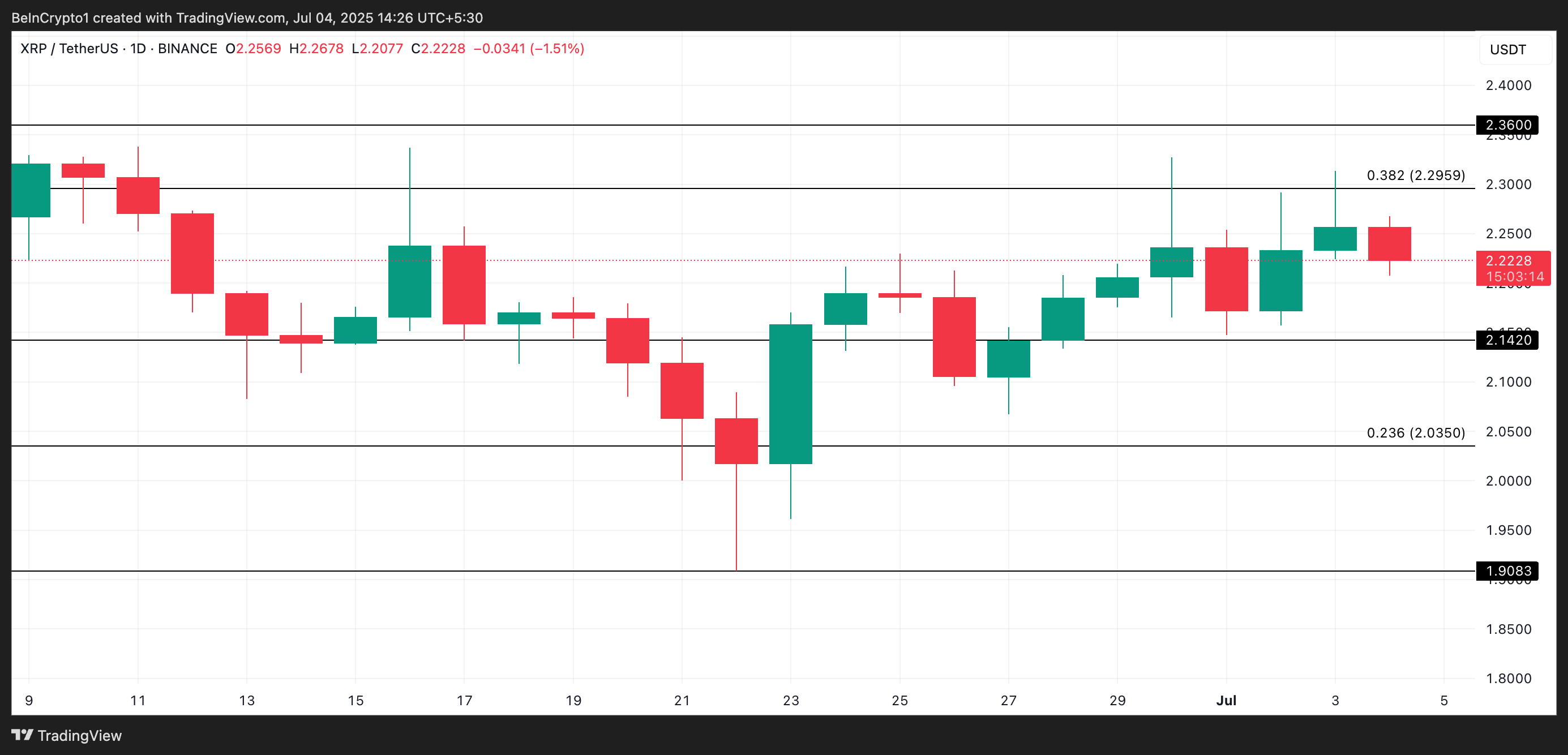XRP Fiyat Analizi.