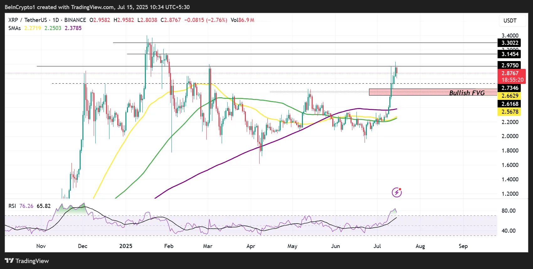 XRP Fiyat Performansı
