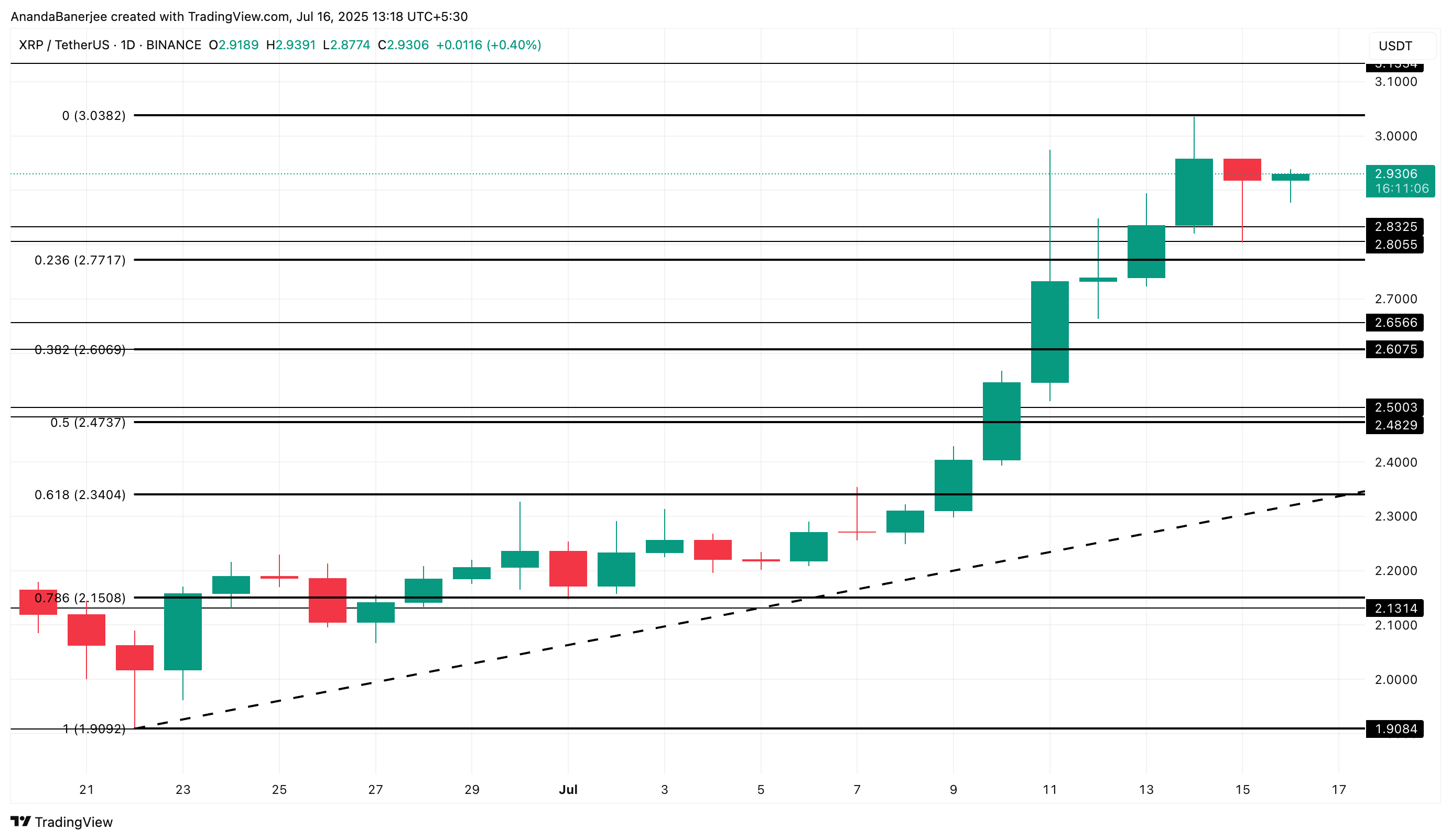 XRP fiyat analizi