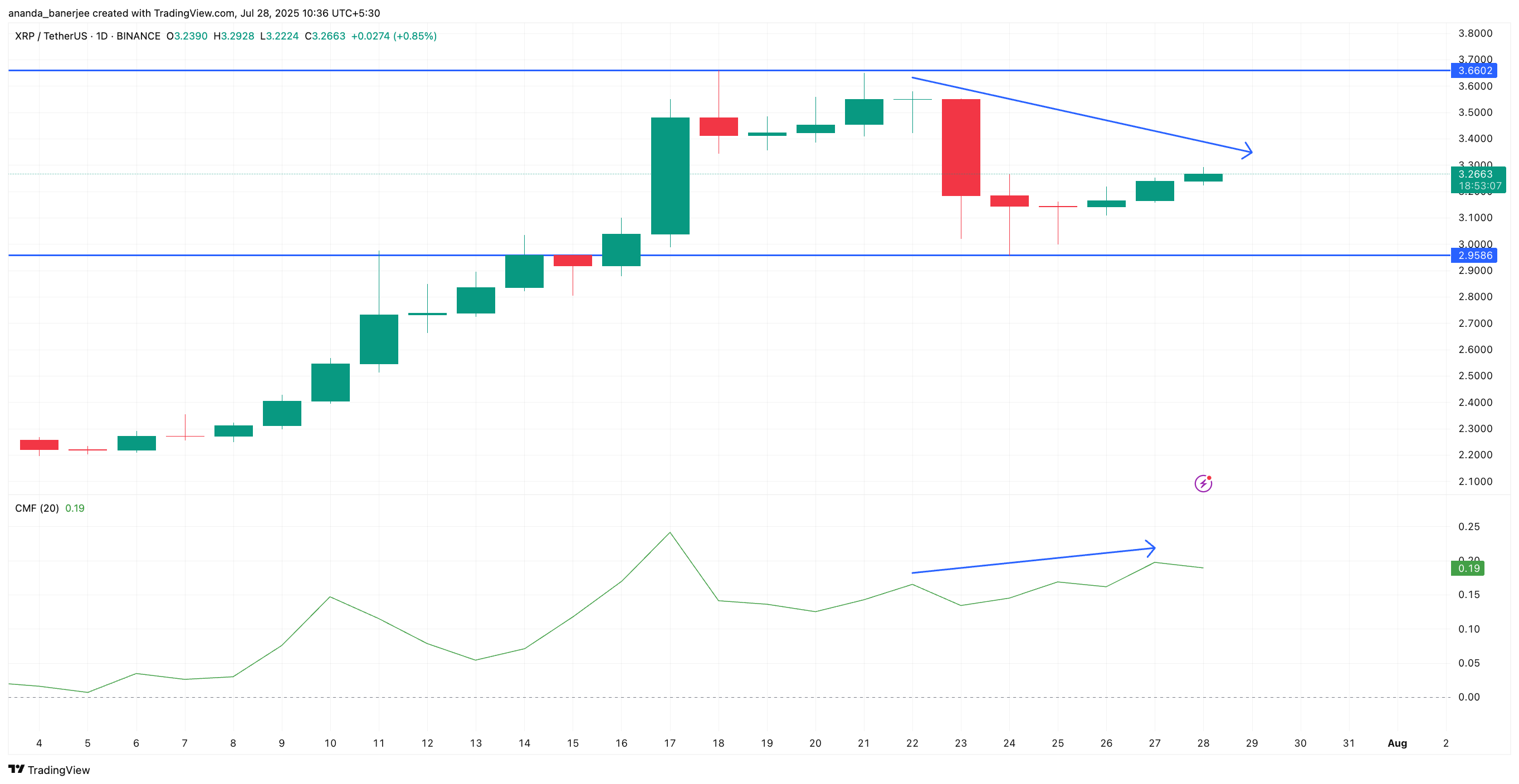 XRP fiyat hareketi ve CMF ayrışması