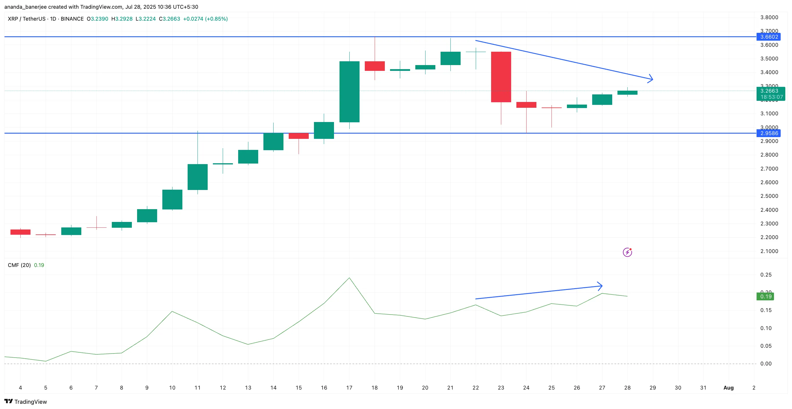 XRP fiyat hareketi ve CMF ayrışması