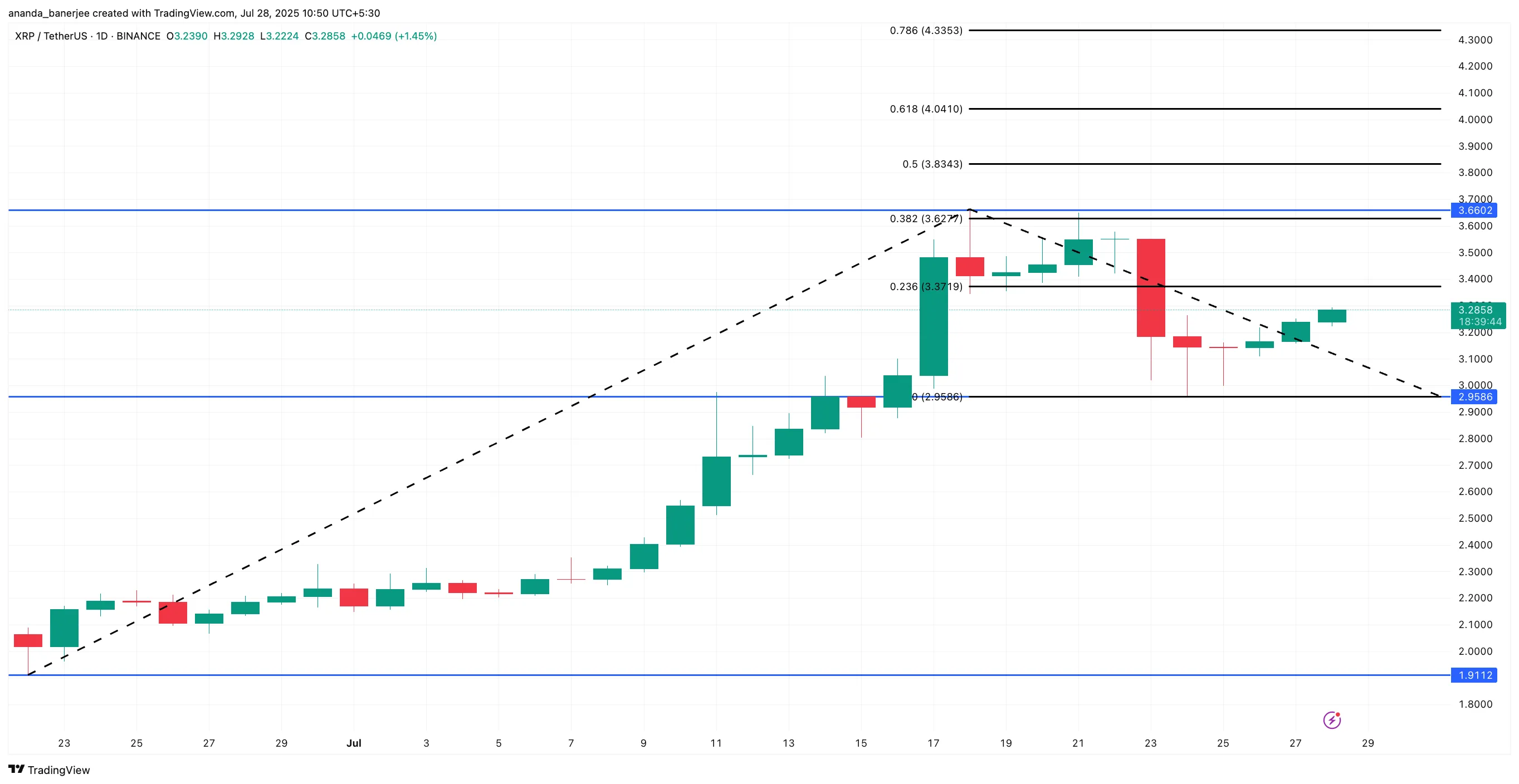 XRP fiyat analizi