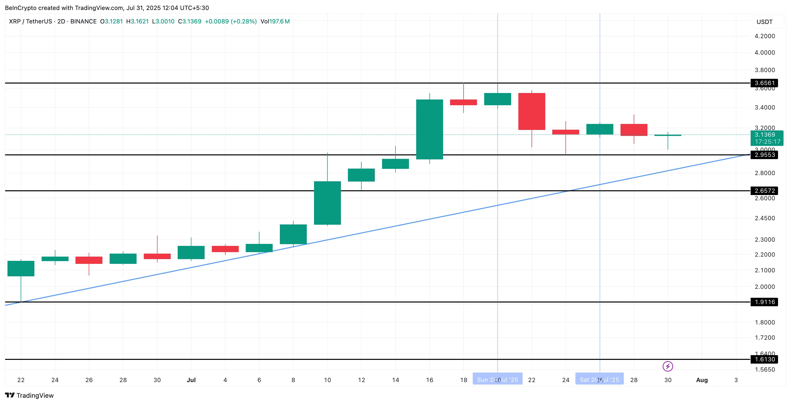 XRP fiyatı ve yükselen üçgen