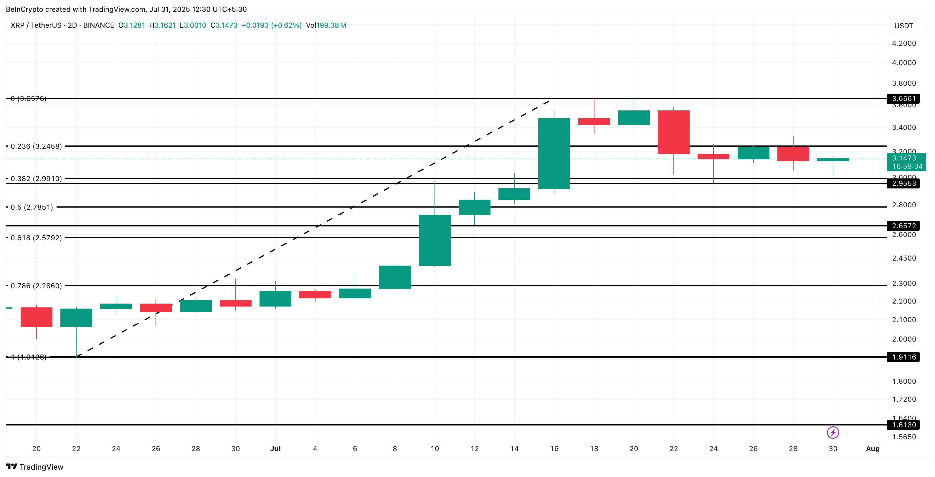 XRP fiyat analizi: