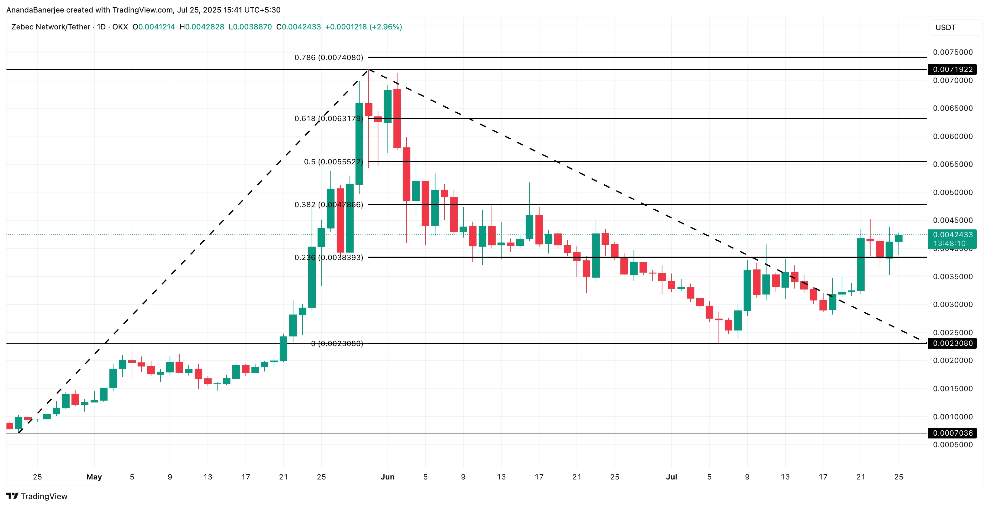 Zebec Network price analysis: