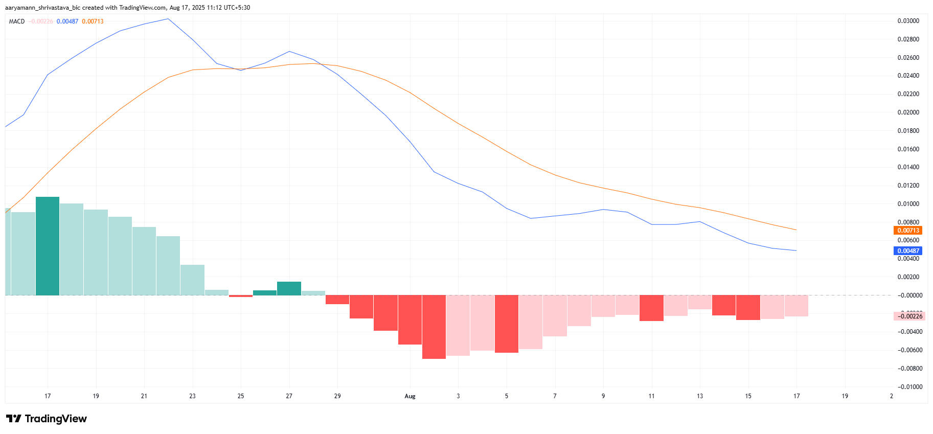 HBAR MACD