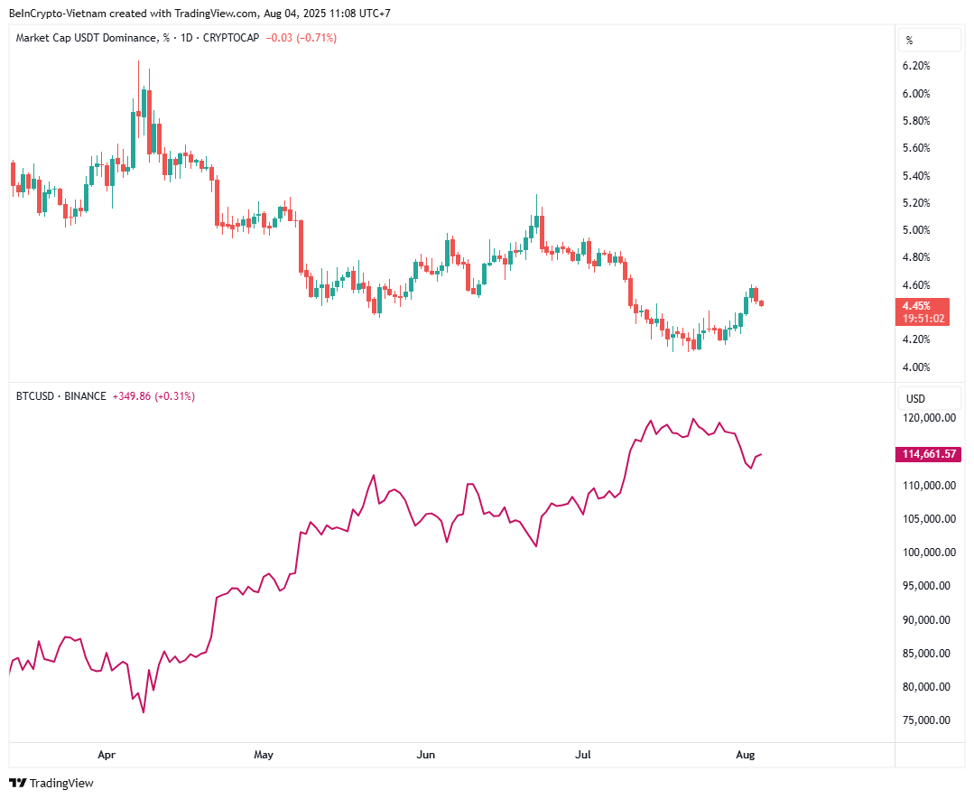 Bitcoin ve USDT.D Fiyat Hareketi. Kaynak: TradingView