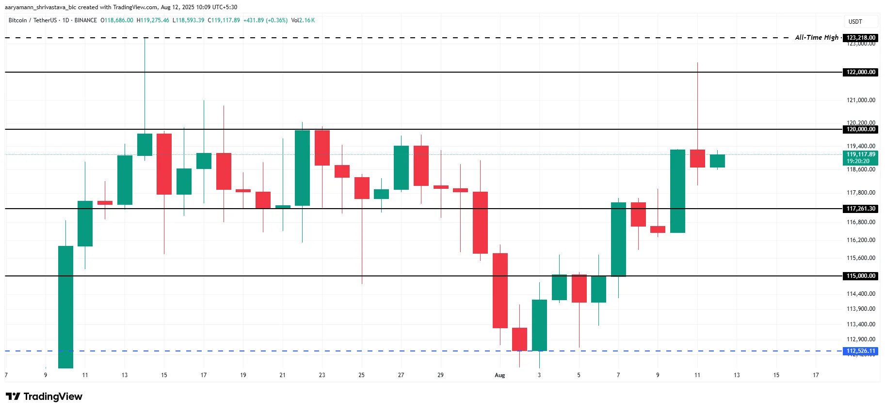 Bitcoin Price Analysis.