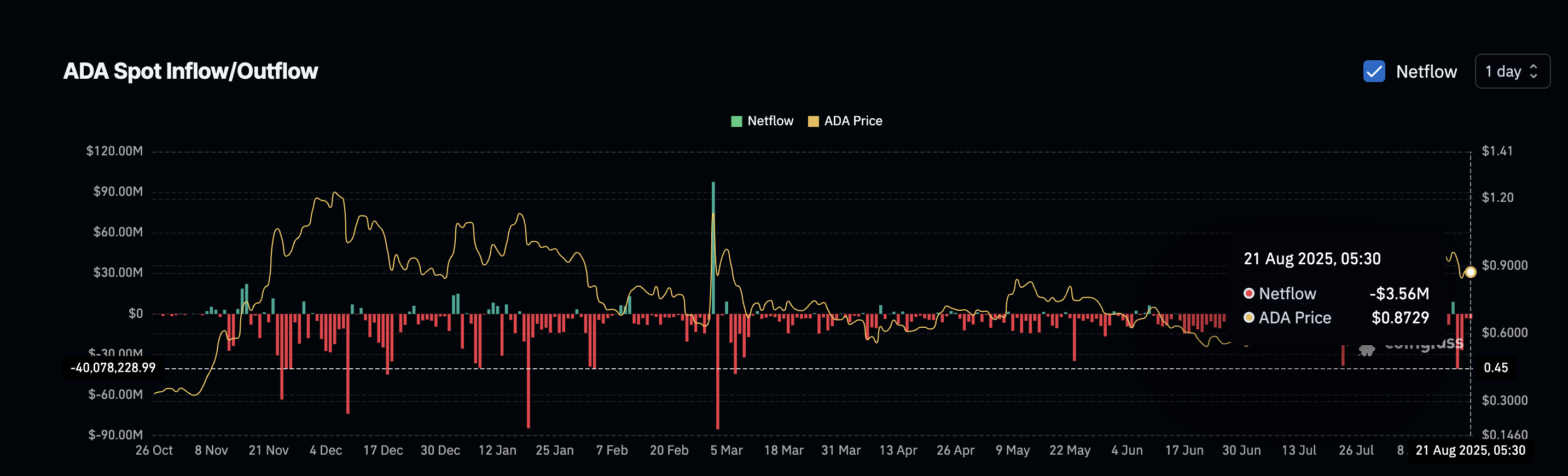 Cardano alıcıları geri çekiliyor: