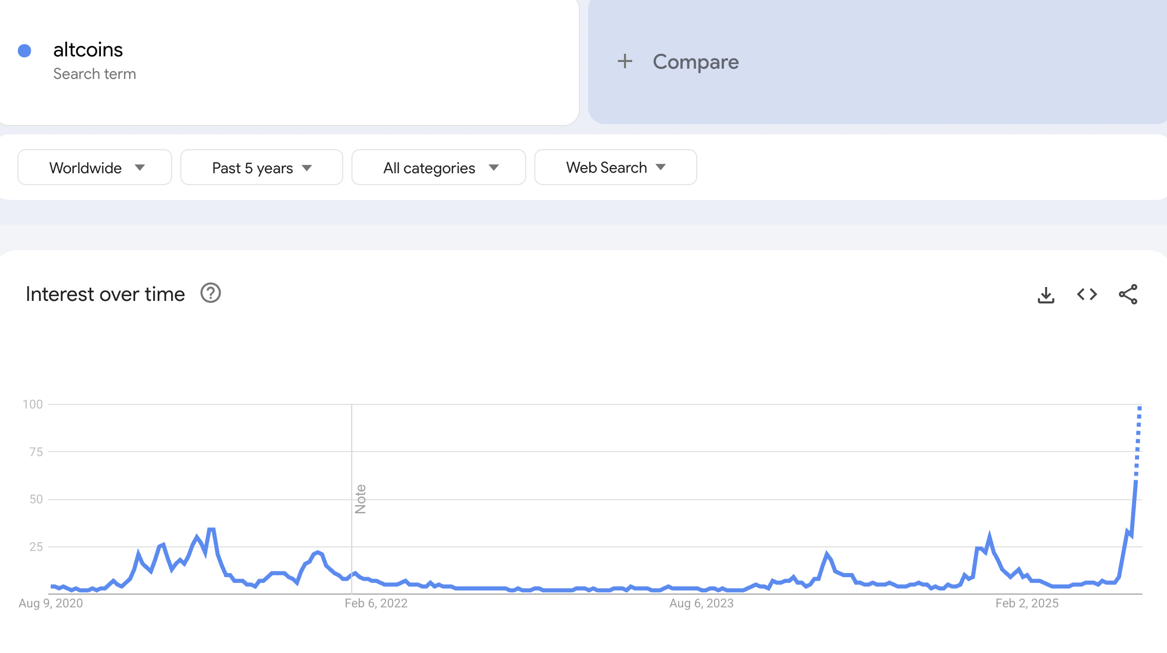 Altcoin arama ilgisi. Kaynak: Google Trends