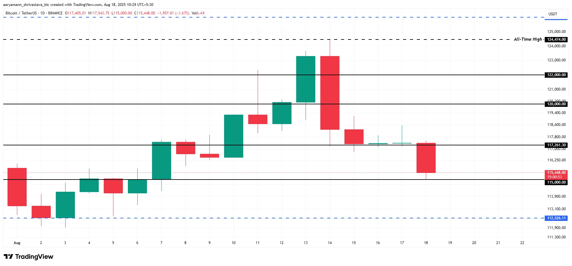 Bitcoin Fiyat Analizi.