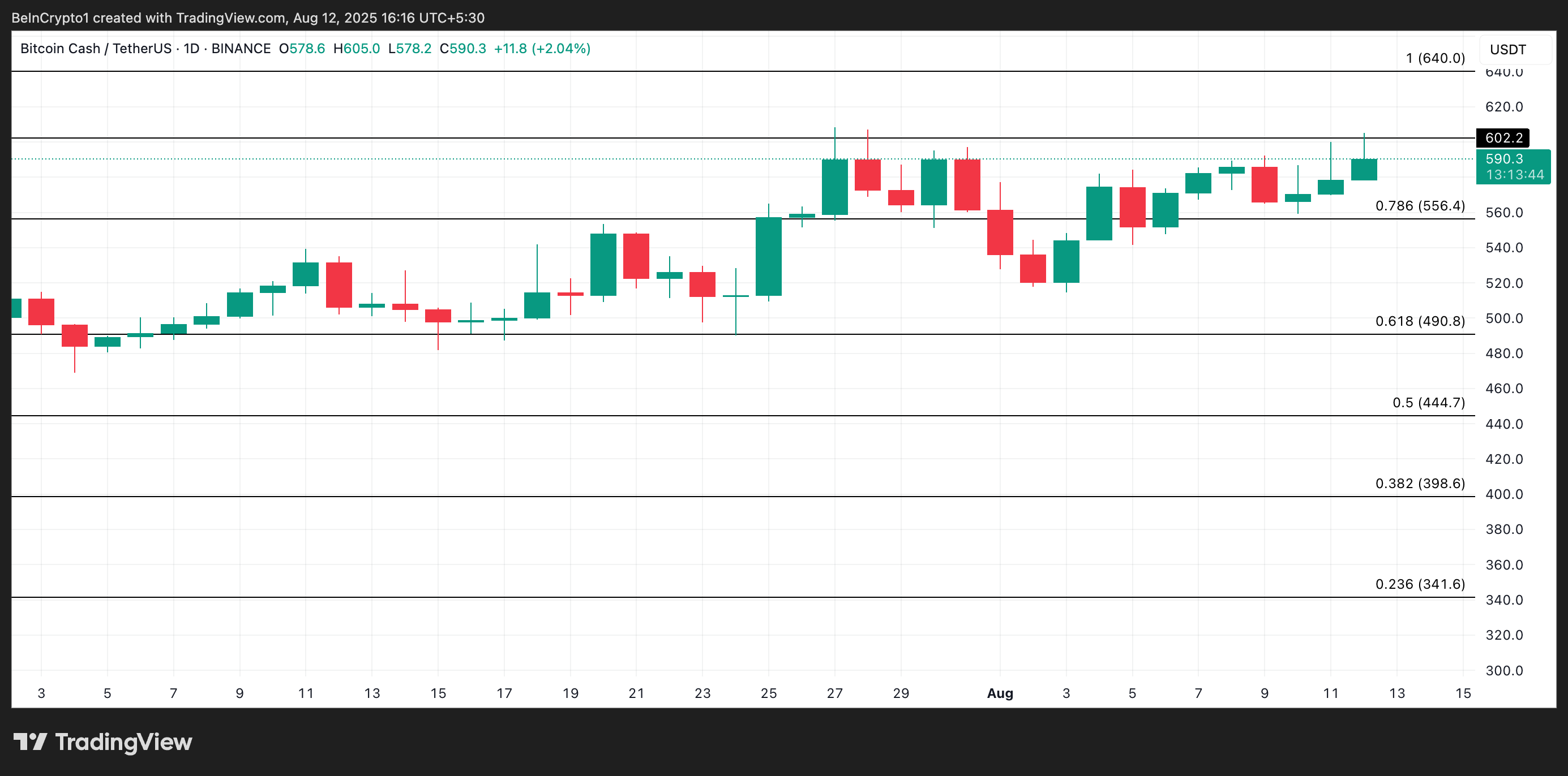 BCH Fiyat Analizi