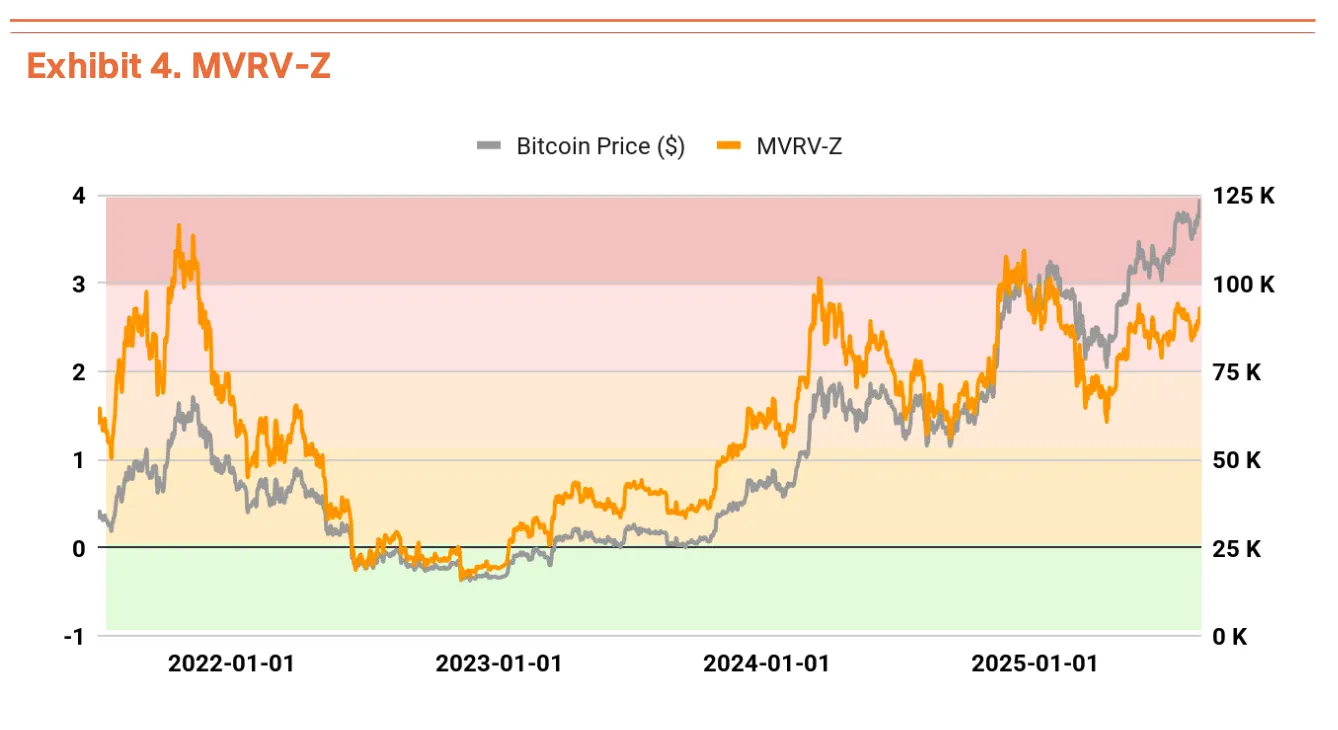 Bitcoin MVRV-Z. Kaynak: Tiger Research