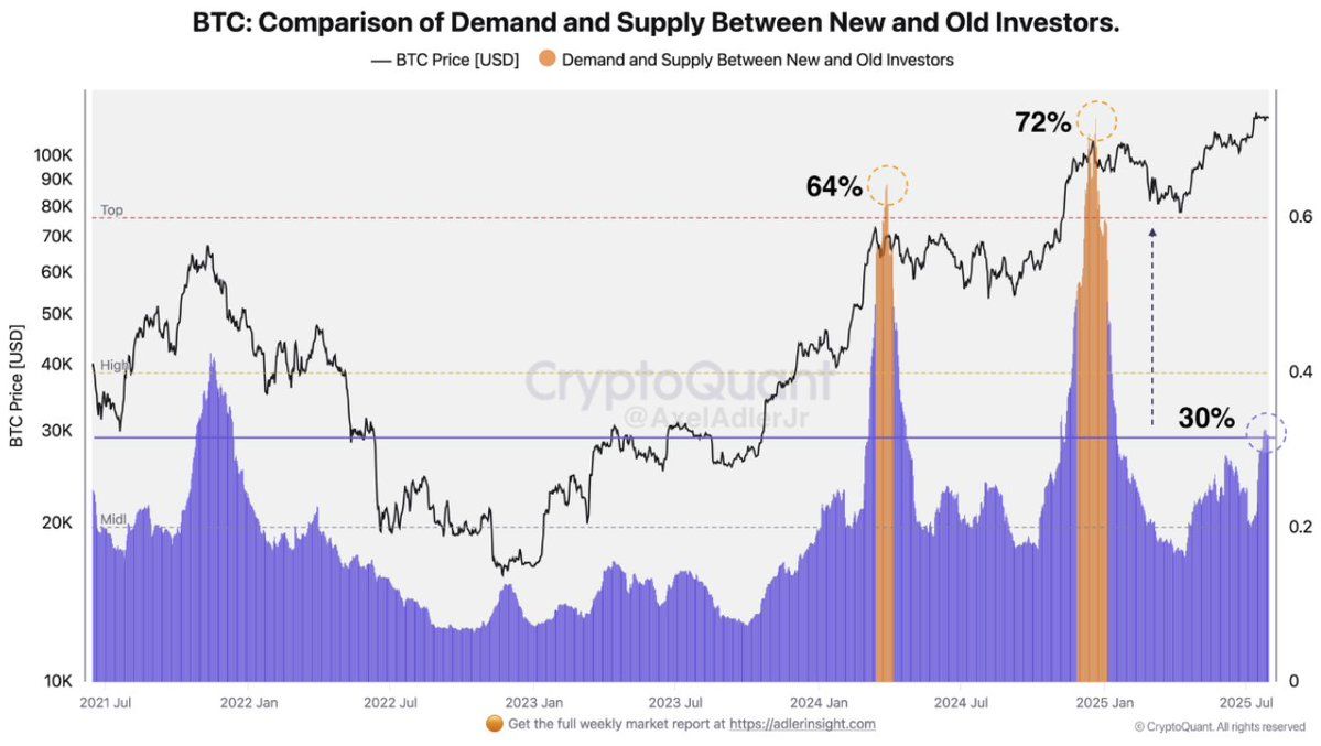 New investor dominance is growing. Source: CryptoQuant