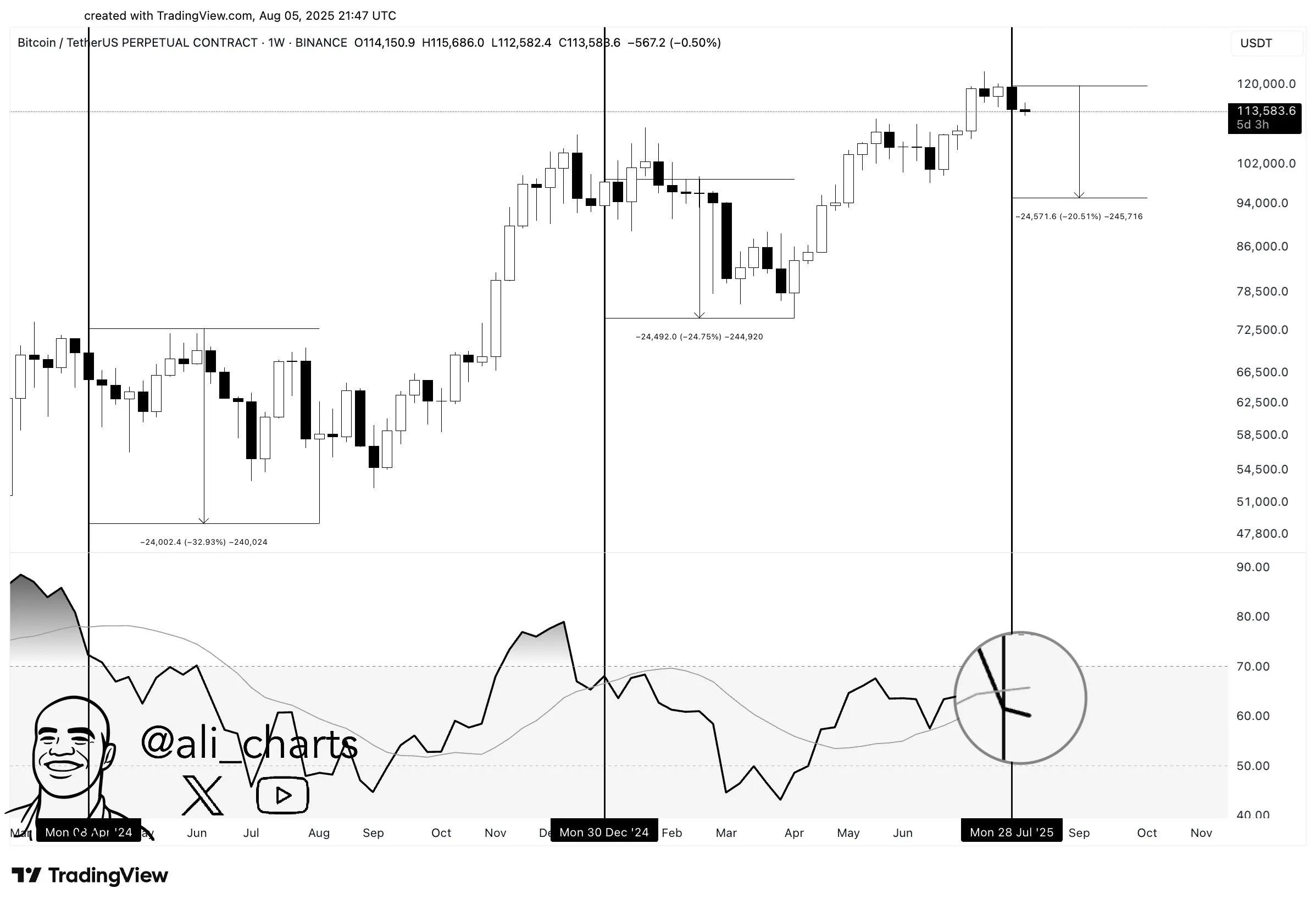 Bitcoin RSI Analizi. Kaynak: Ali