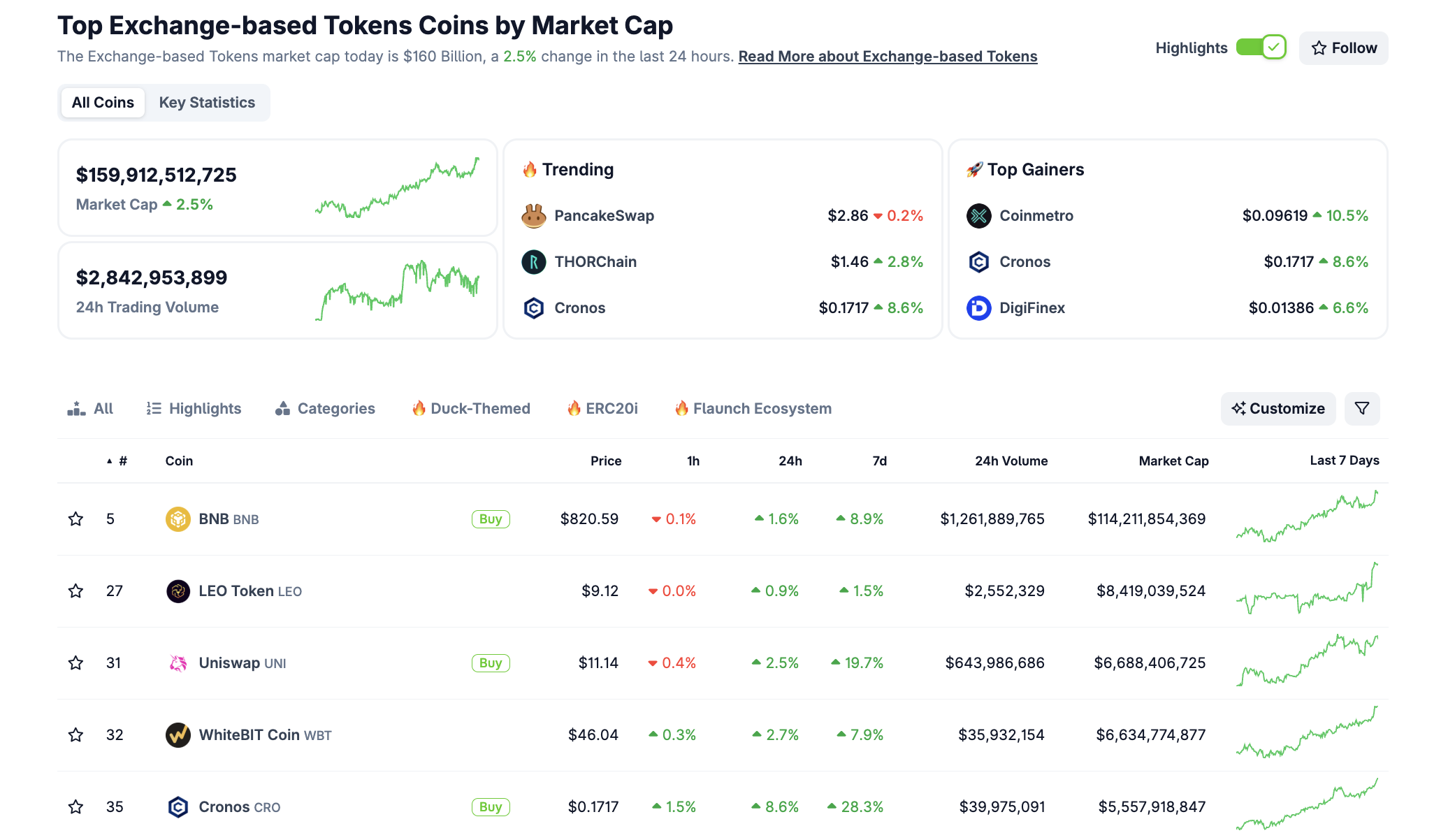BNB, kripto para borsası tabanlı token segmentine liderlik ediyor. Kaynak: CoinGecko