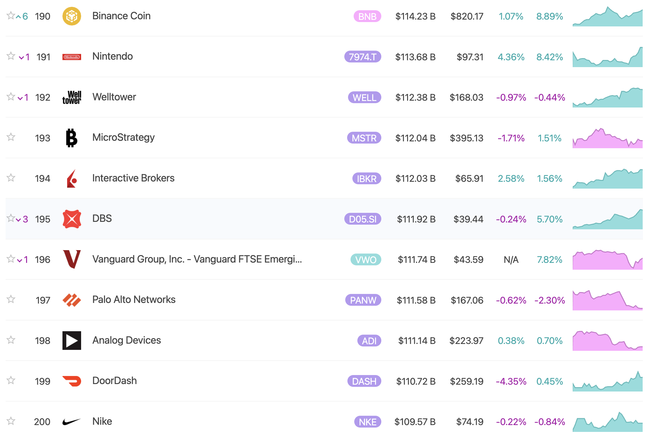 BNB Piyasa Değeri. Kaynak: 8marketcap