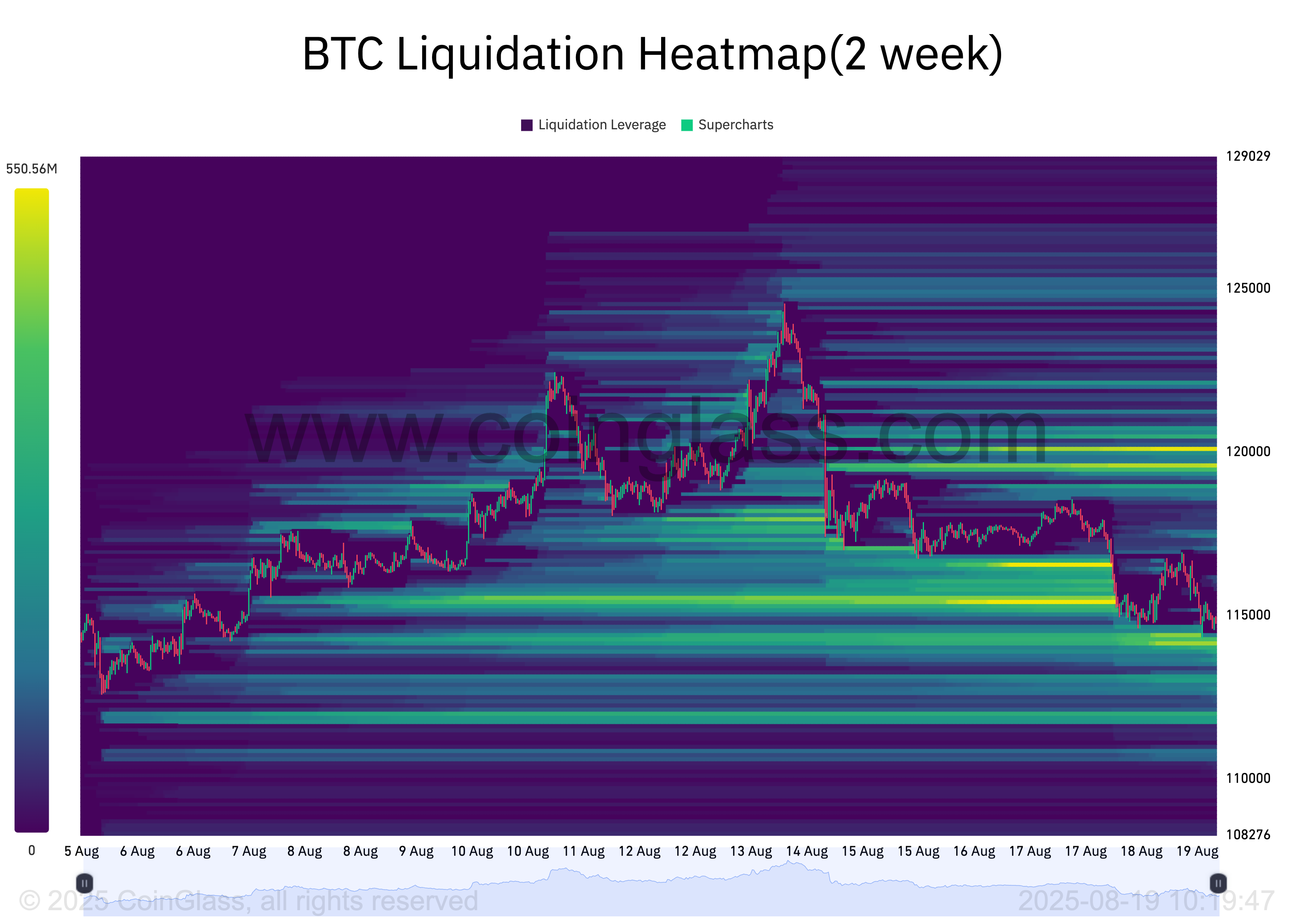 BTC Likidasyon Isı Haritası.
