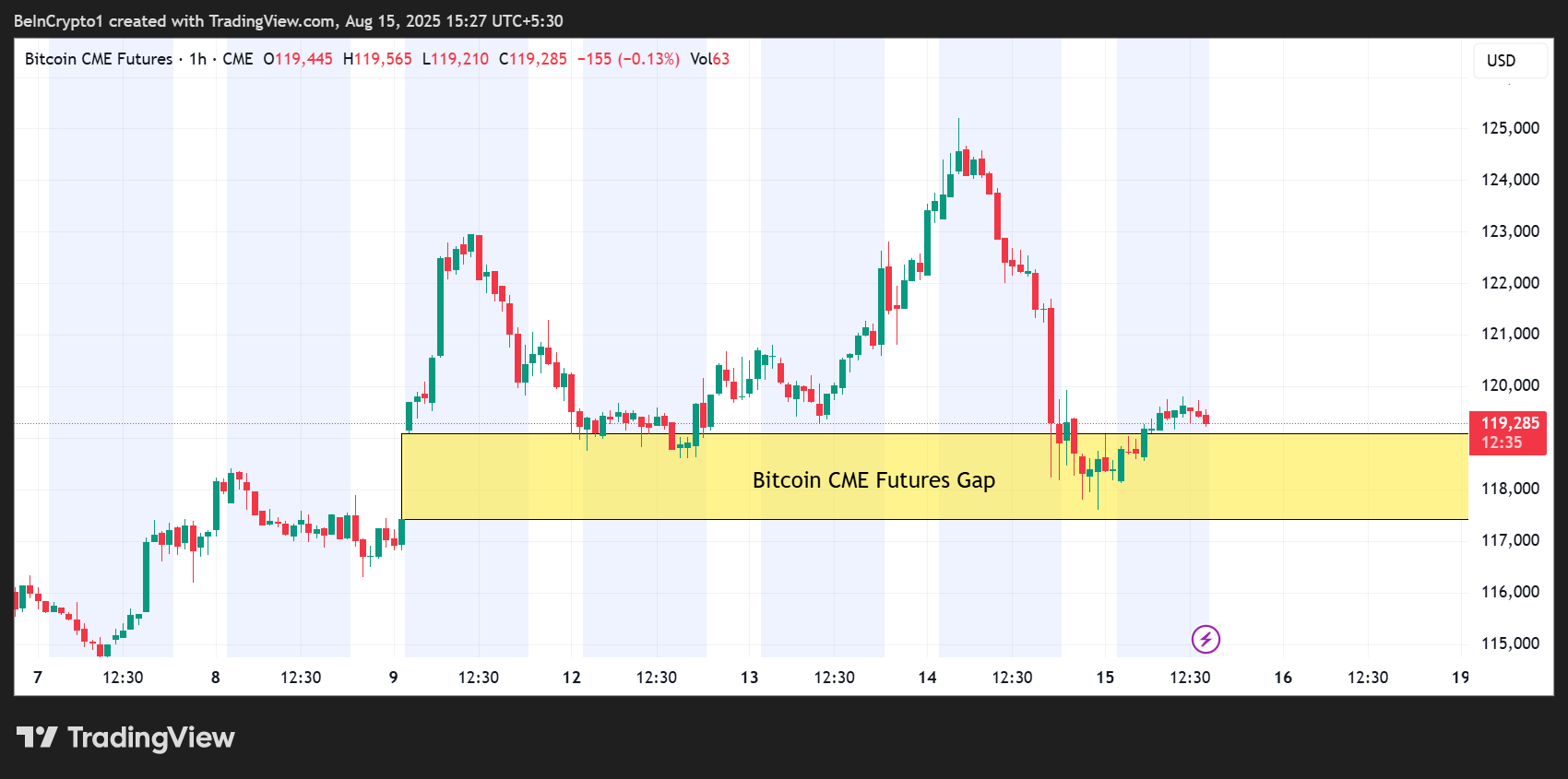 Bitcoin CME Vadeli İşlemler Boşluğu