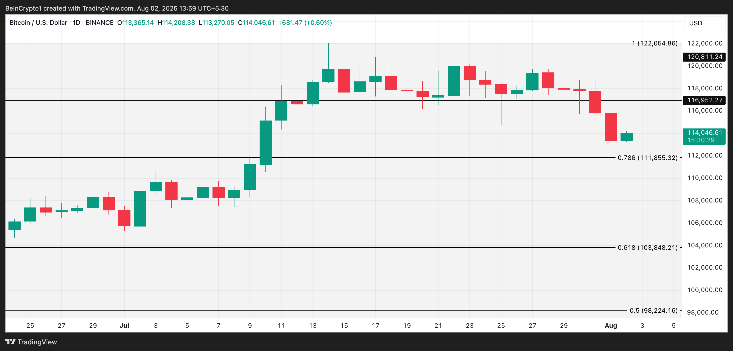 BTC Fiyat Analizi.
