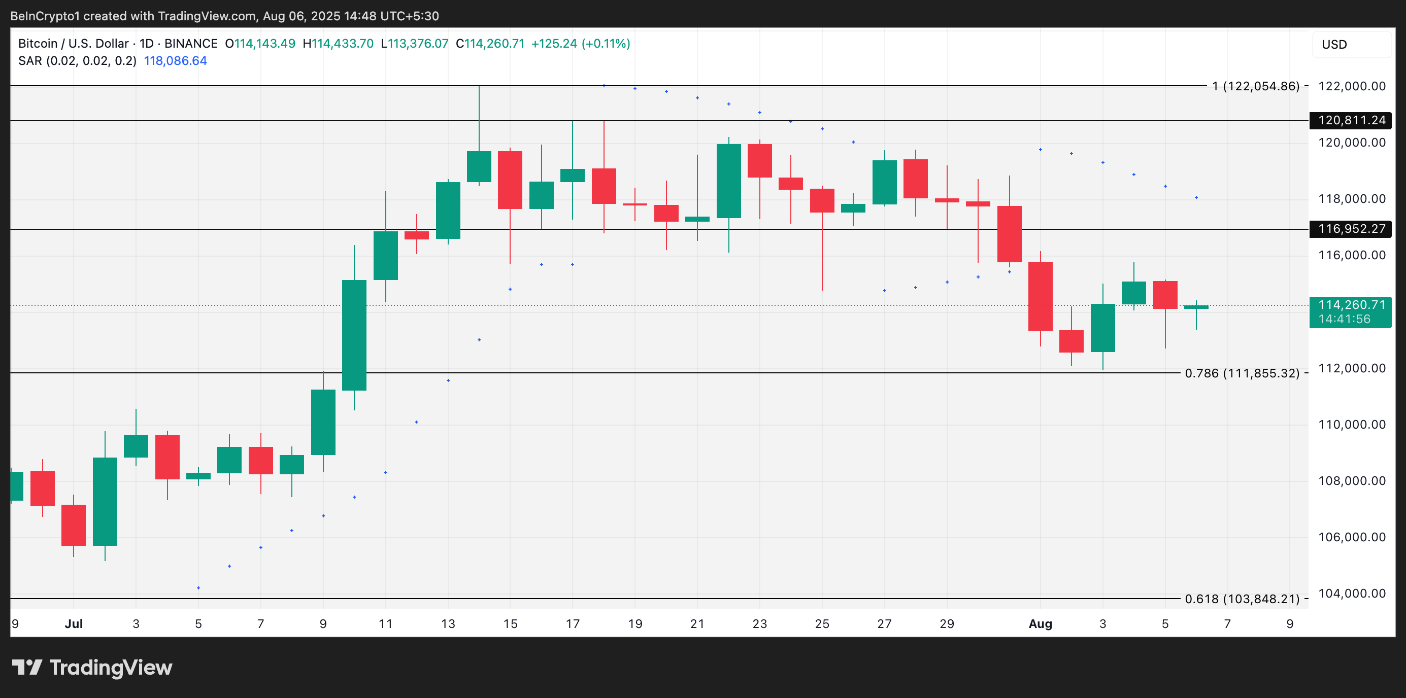 BTC Fiyat Analizi.