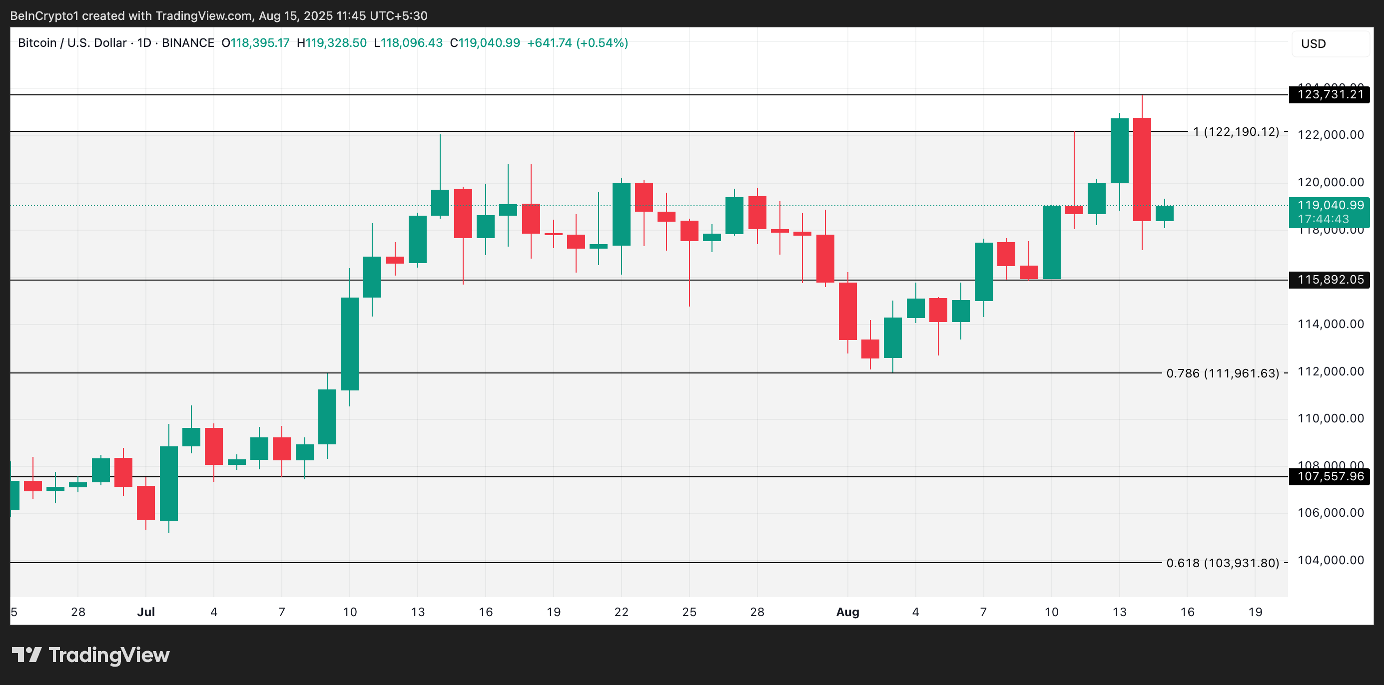 BTC Fiyat Analizi